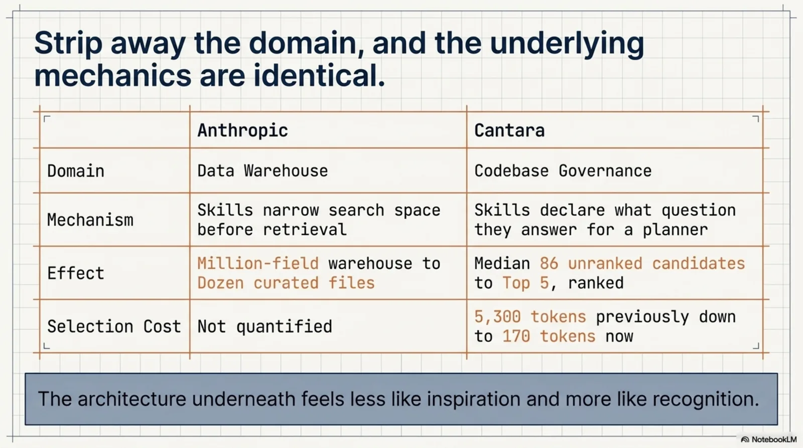 Strip away the domain and the underlying mechanics are identical — a side-by-side comparison of Anthropic and Cantara across domain, mechanism, effect, and selection cost