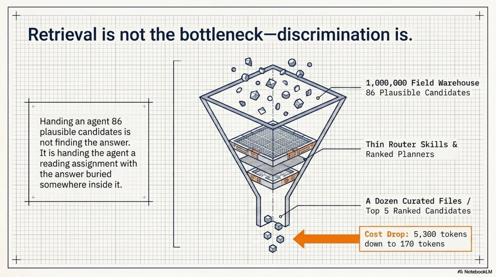 Retrieval is not the bottleneck — discrimination is. A funnel narrows a million-field warehouse and 86 plausible candidates down to a dozen curated, top-5 ranked files, cutting selection cost from 5,300 to 170 tokens