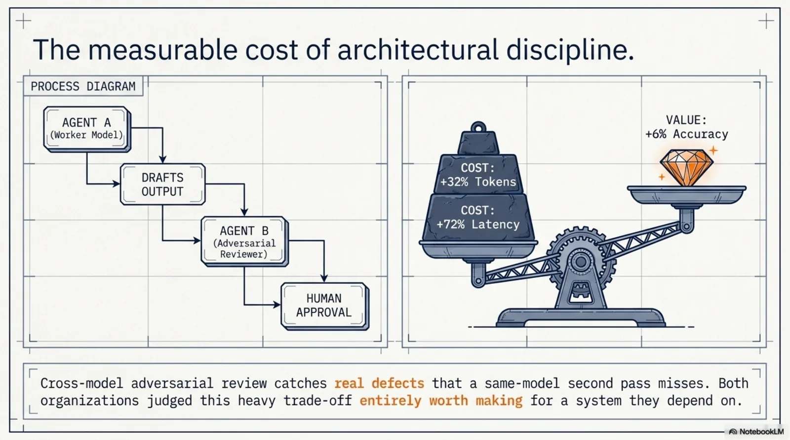 The measurable cost of architectural discipline — a worker model drafts, an independent adversarial reviewer checks before human approval, weighed against +32% tokens and +72% latency for +6% accuracy