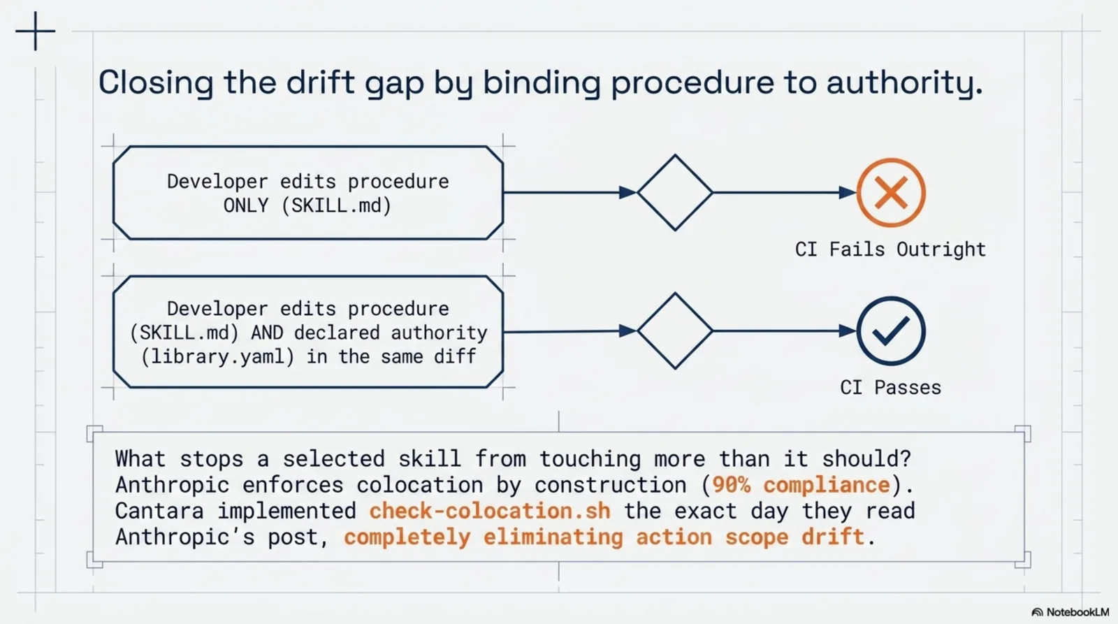 Closing the drift gap by binding procedure to authority — editing a skill's procedure alone fails CI outright; editing the procedure and its declared authority in the same diff passes