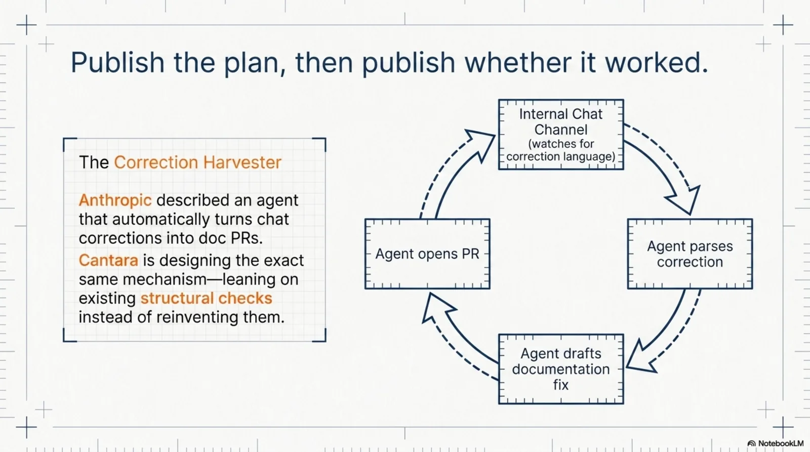 Publish the plan, then publish whether it worked — the correction-harvester loop watches an internal chat channel for corrections, an agent parses and drafts the fix, then opens a PR