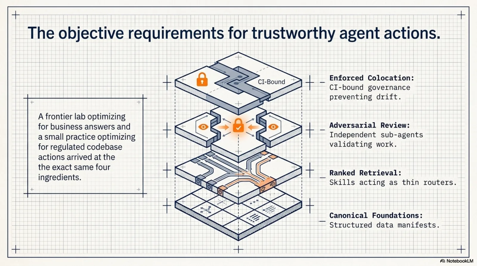 The objective requirements for trustworthy agent actions — a four-layer stack: canonical foundations, ranked retrieval, adversarial review, and CI-bound enforced colocation