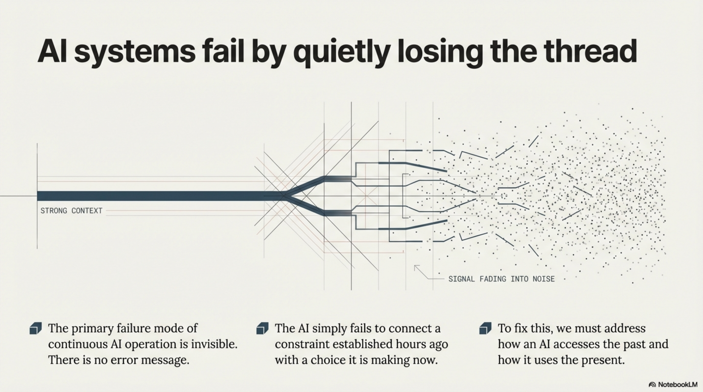 AI systems fail by quietly losing the thread — strong context degrades into signal fading into noise