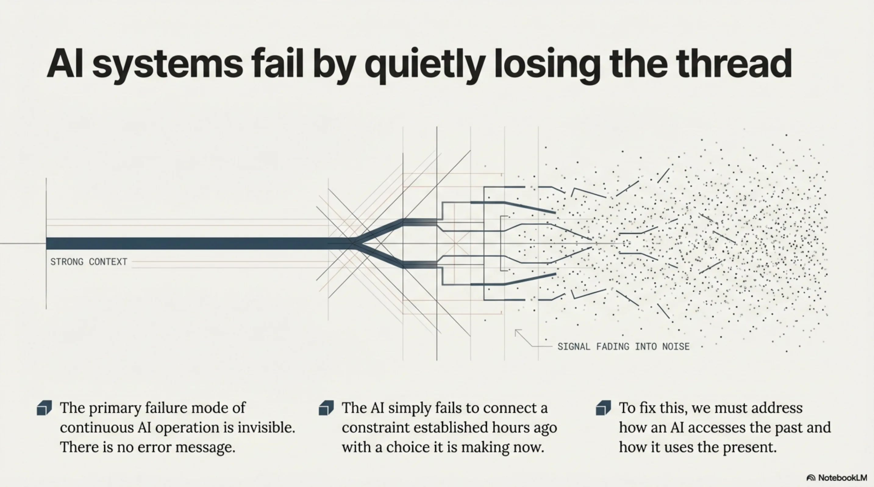 AI systems fail by quietly losing the thread — strong context degrades into signal fading into noise
