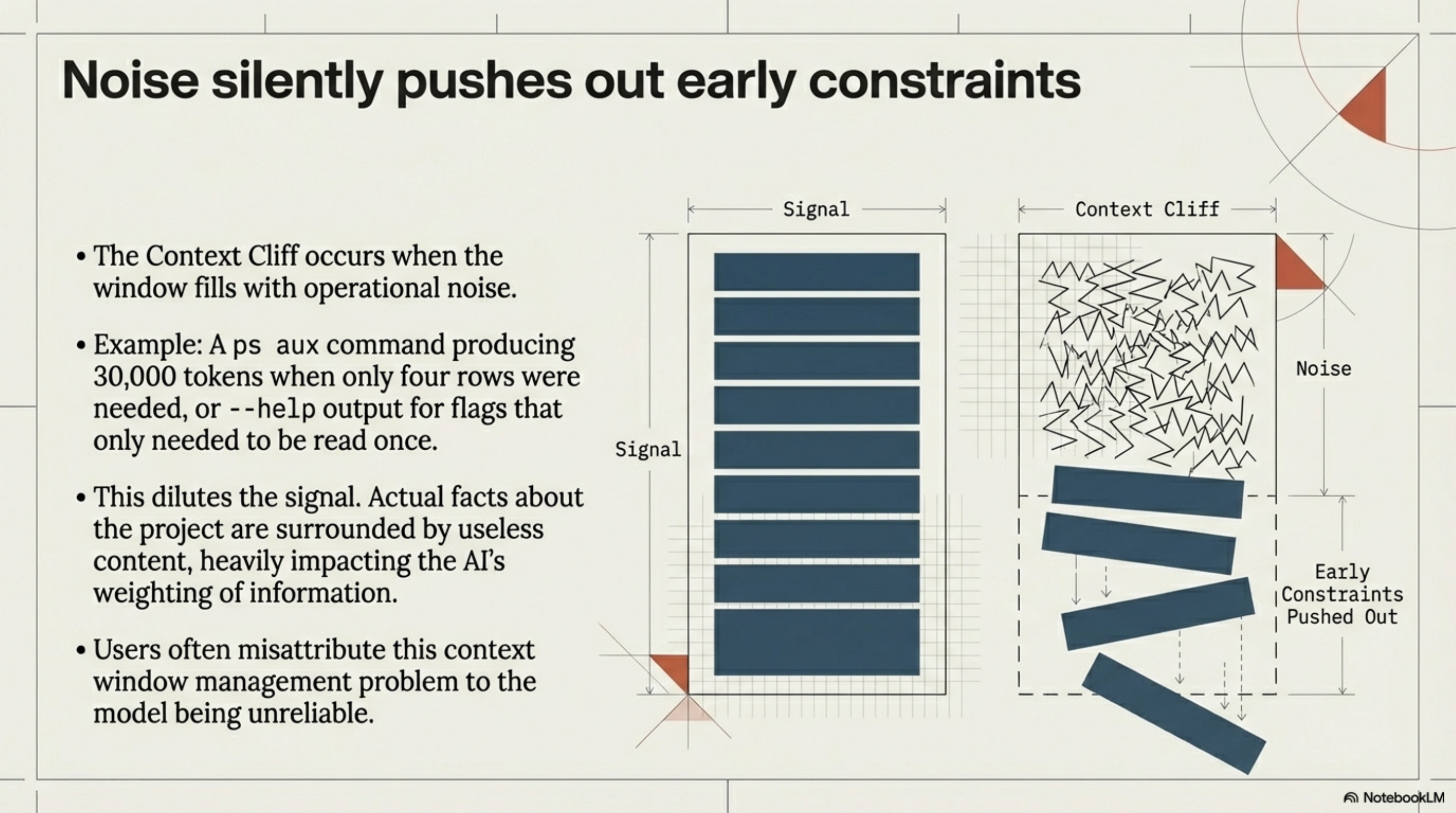 Noise silently pushes out early constraints — the context cliff occurs when the window fills with operational noise