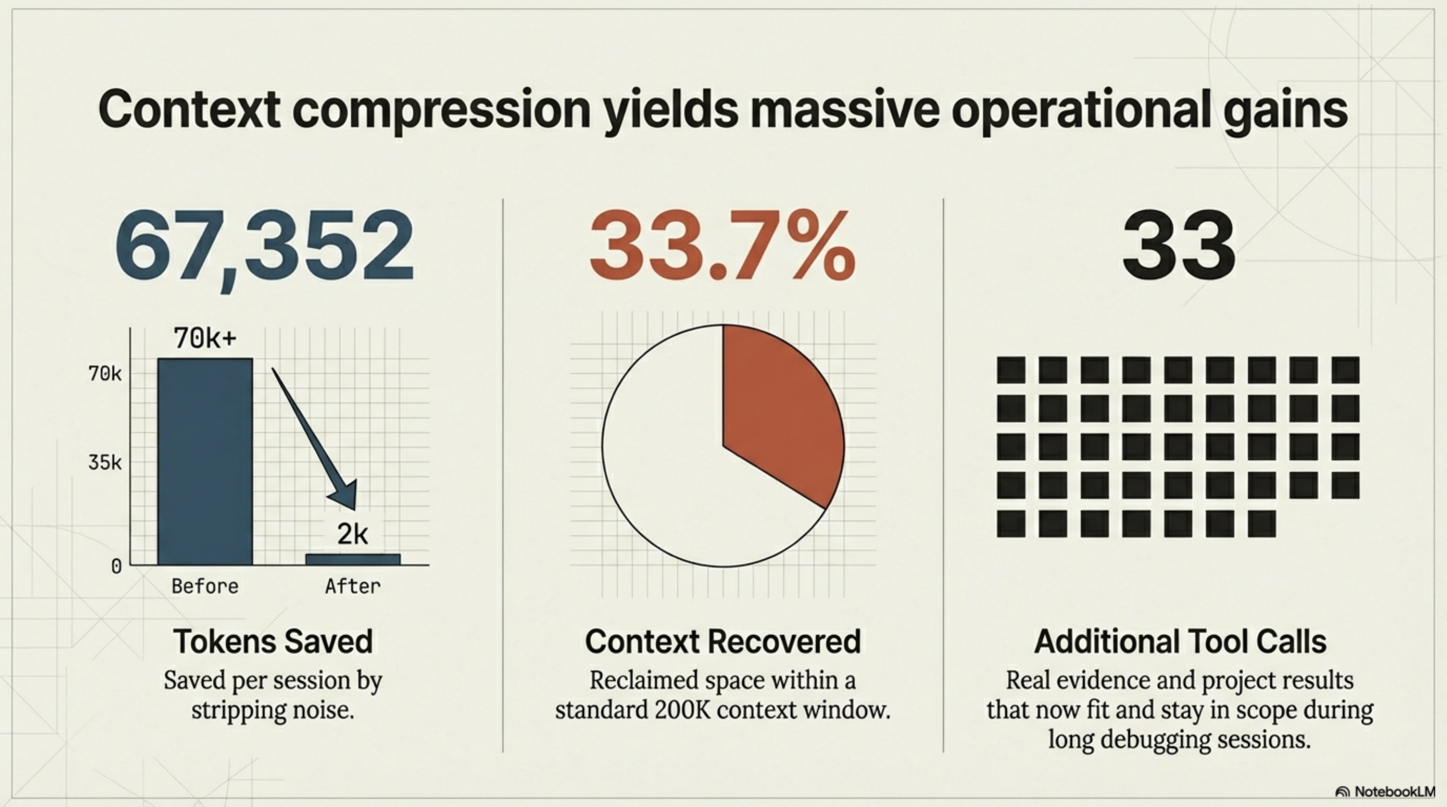 Context compression yields massive operational gains — 67,352 tokens saved, 33.7% context recovered, 33 additional tool calls in scope