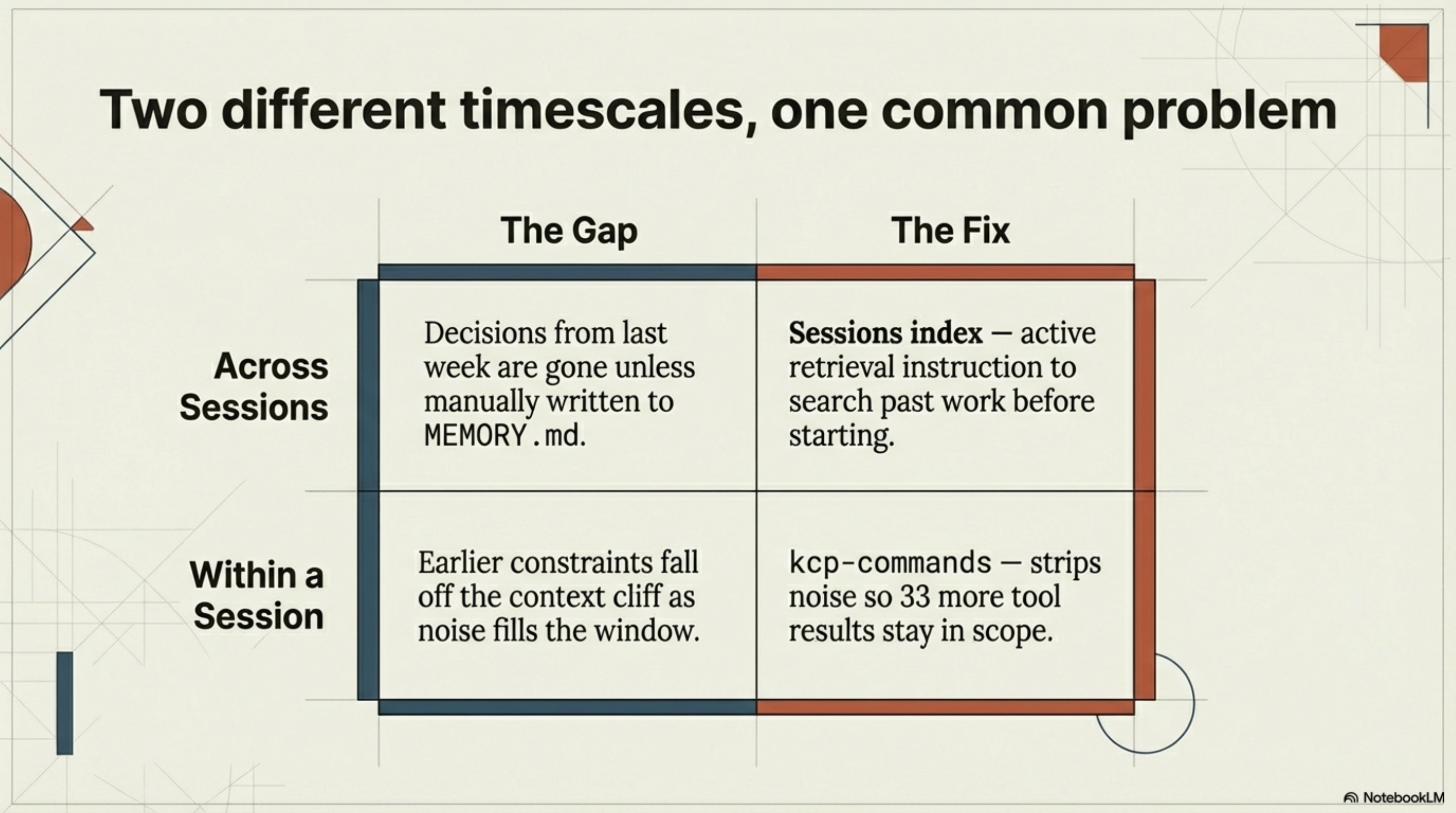 Two different timescales, one common problem — across sessions: sessions index; within a session: kcp-commands
