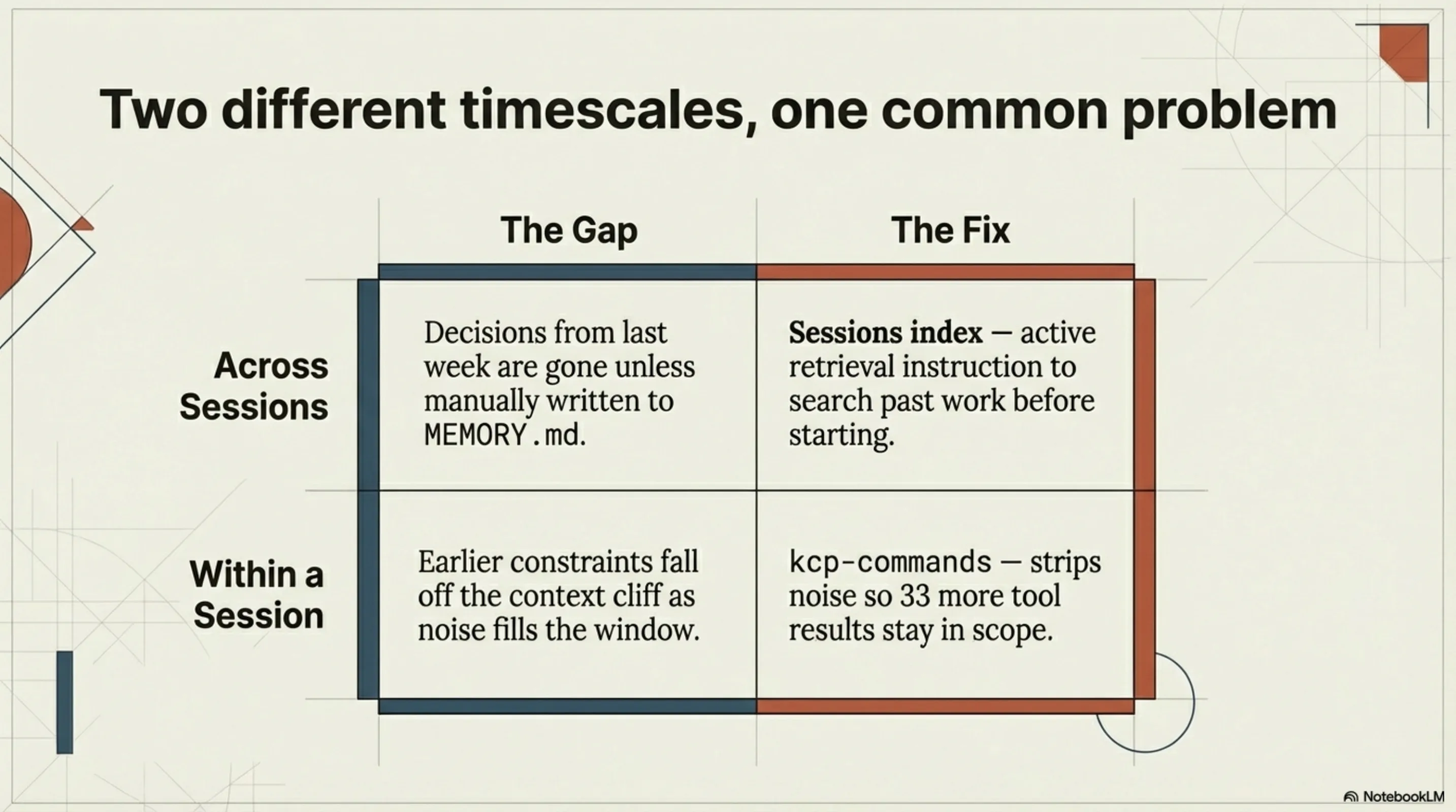 Two different timescales, one common problem — across sessions: sessions index; within a session: kcp-commands
