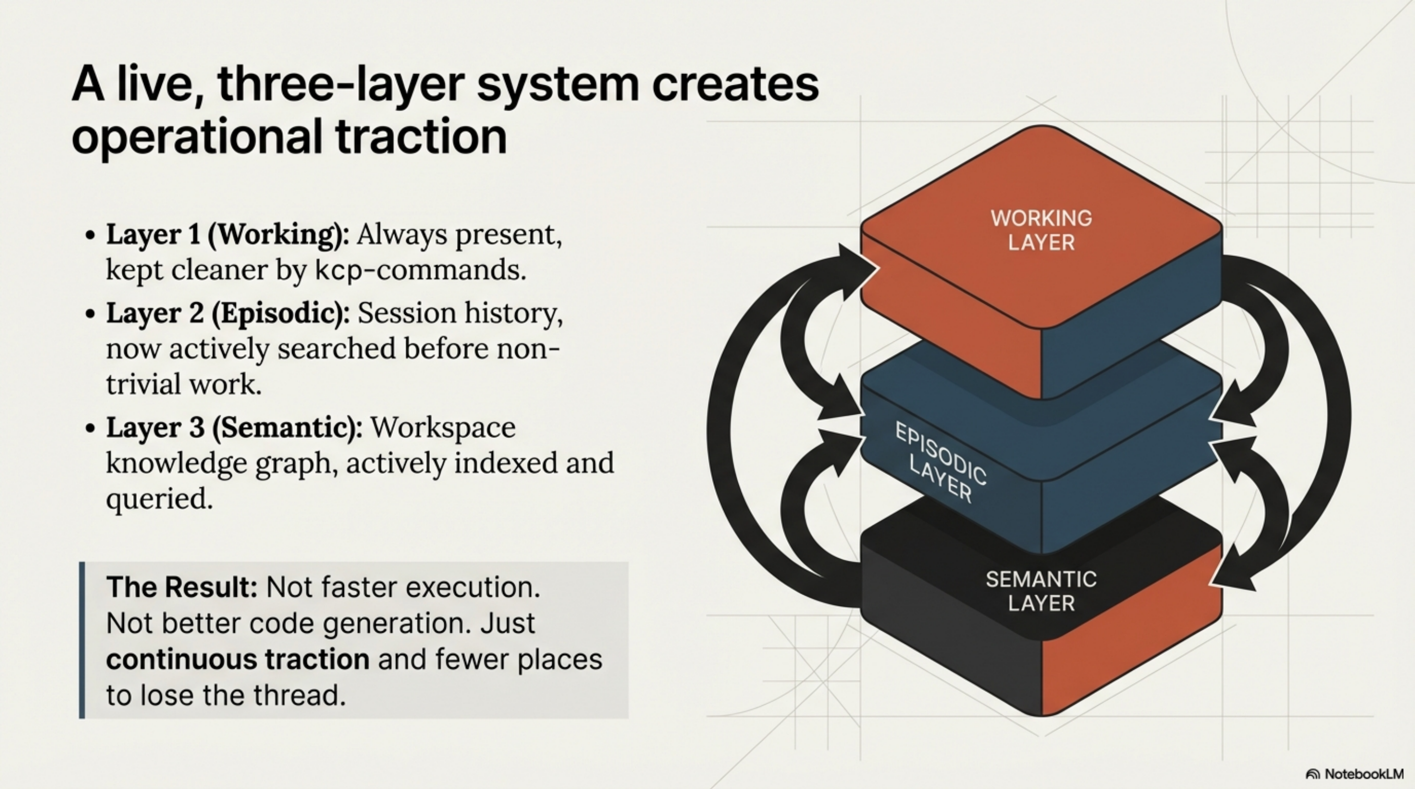 A live, three-layer system creates operational traction — working, episodic, and semantic layers all active