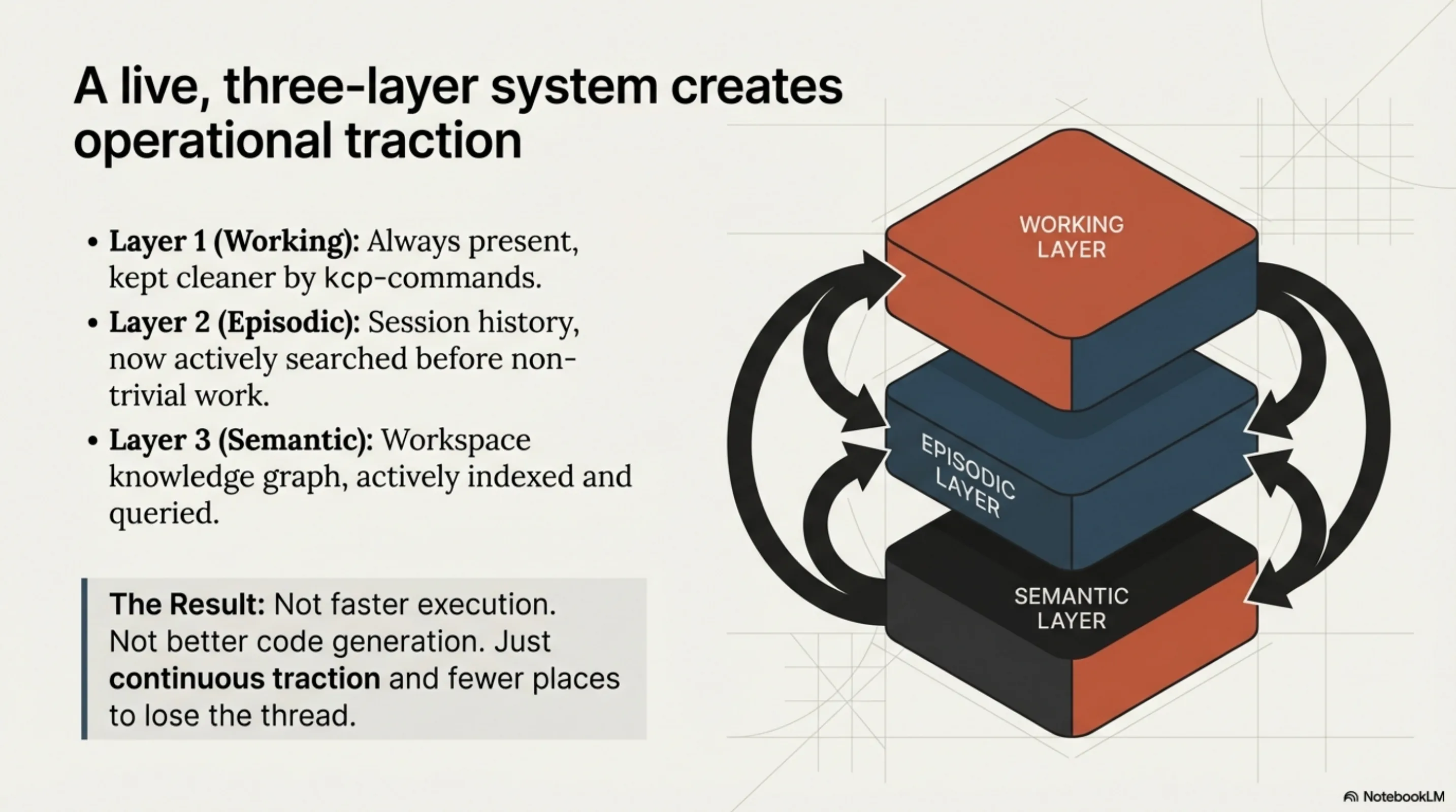 A live, three-layer system creates operational traction — working, episodic, and semantic layers all active