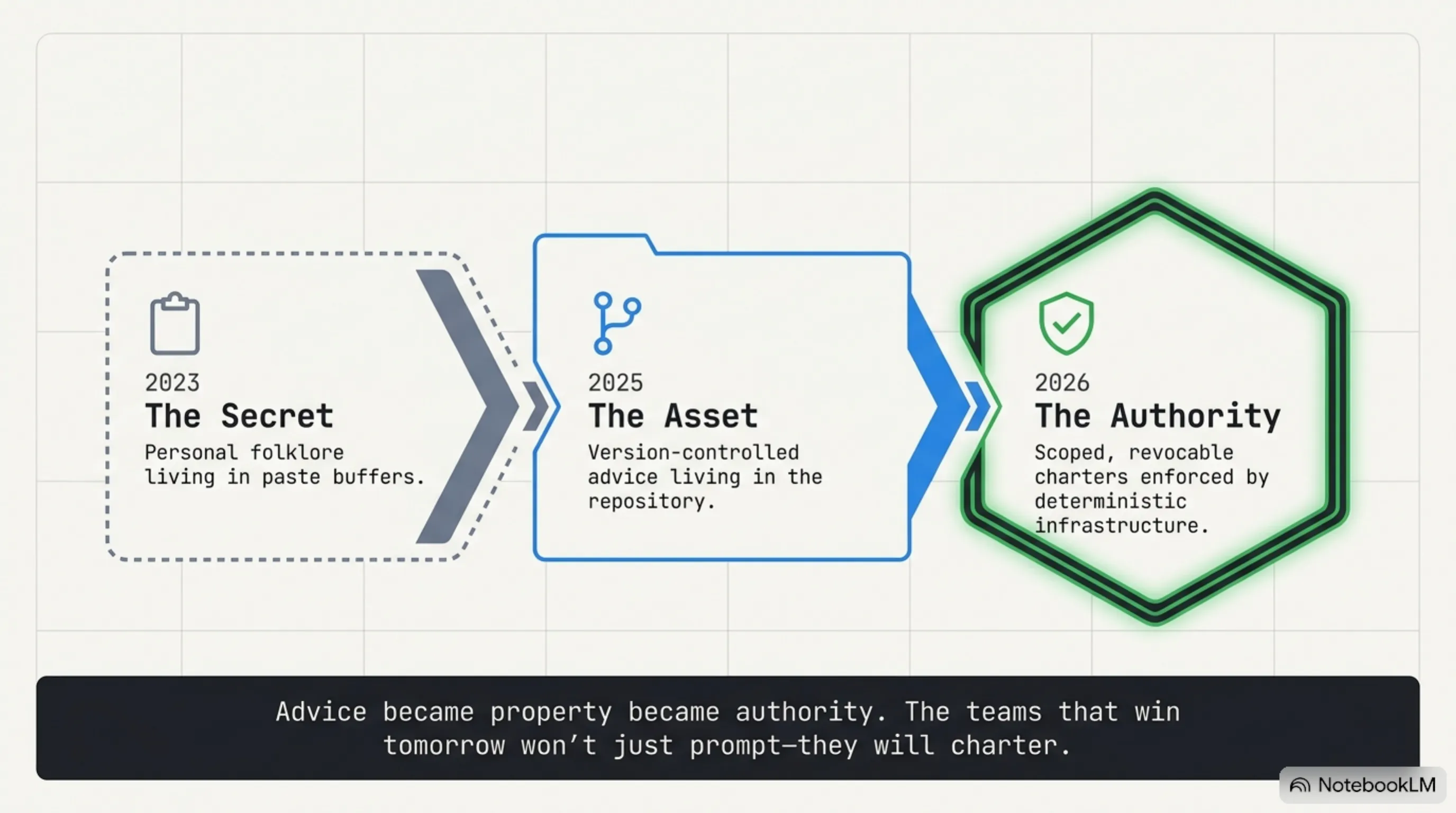 The arc of the agentic skill: 2023 a secret, 2025 an asset, 2026 an authority