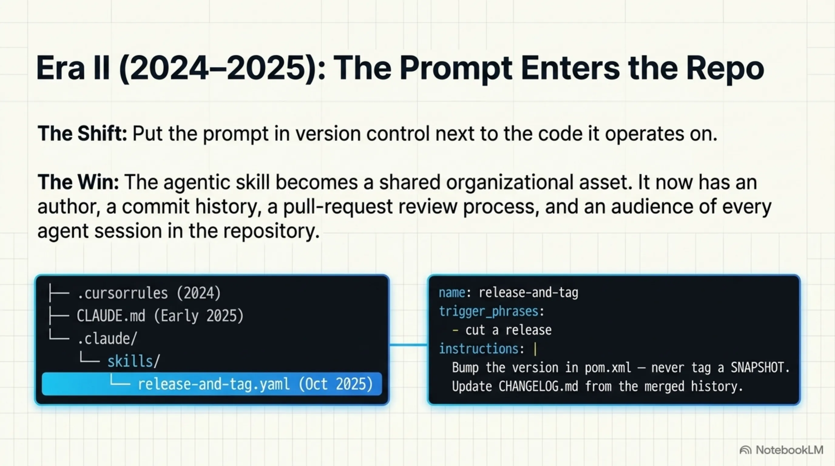 Era II (2024–2025): the prompt enters the repo as .cursorrules, CLAUDE.md, and .claude/skills — the skill becomes a versioned asset