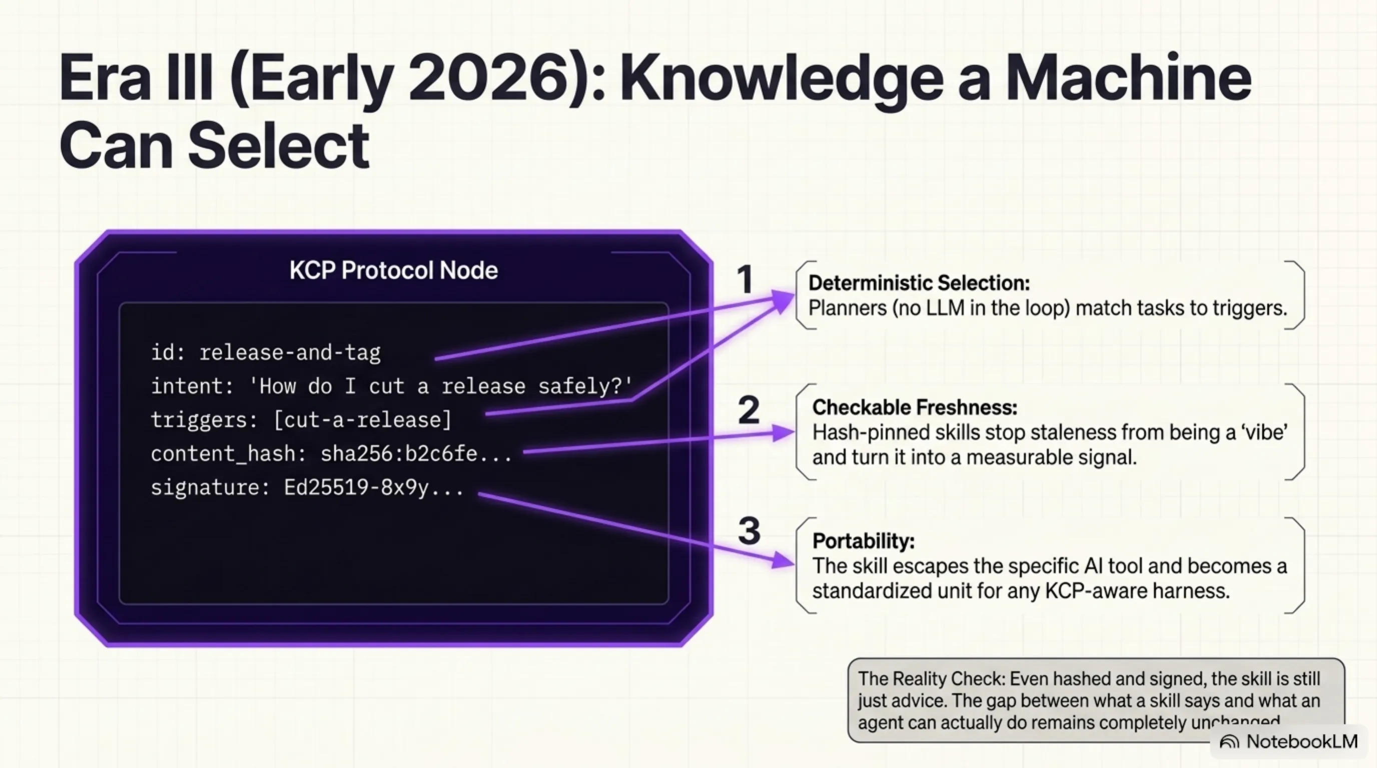 Era III (early 2026): a KCP protocol node makes the skill deterministically selectable, hash-pinned for freshness, and portable