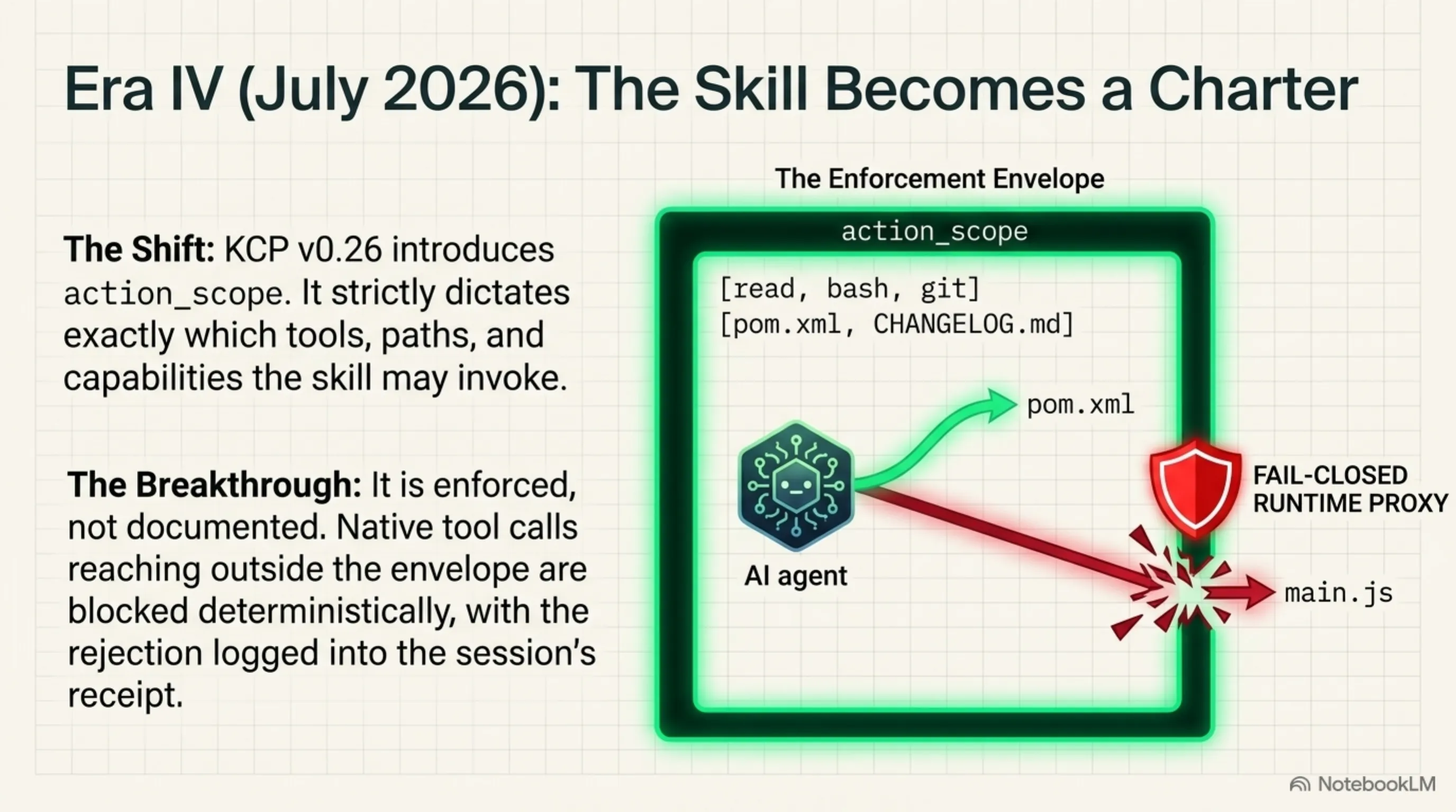 Era IV (July 2026): action_scope makes the skill a charter — a fail-closed runtime proxy blocks tool calls outside the declared envelope