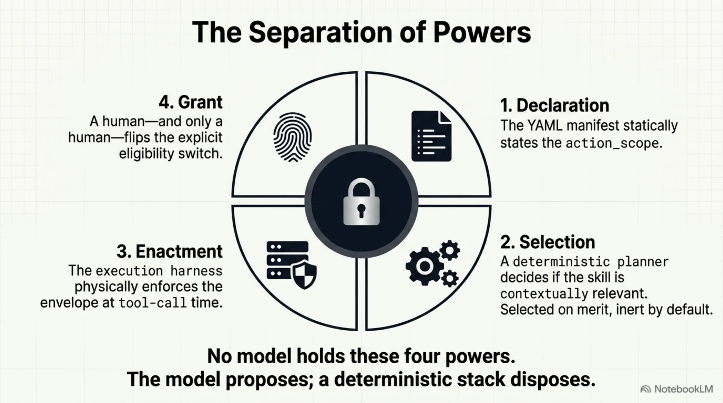 The separation of powers: declaration, selection, enactment, and grant — no single model holds all four