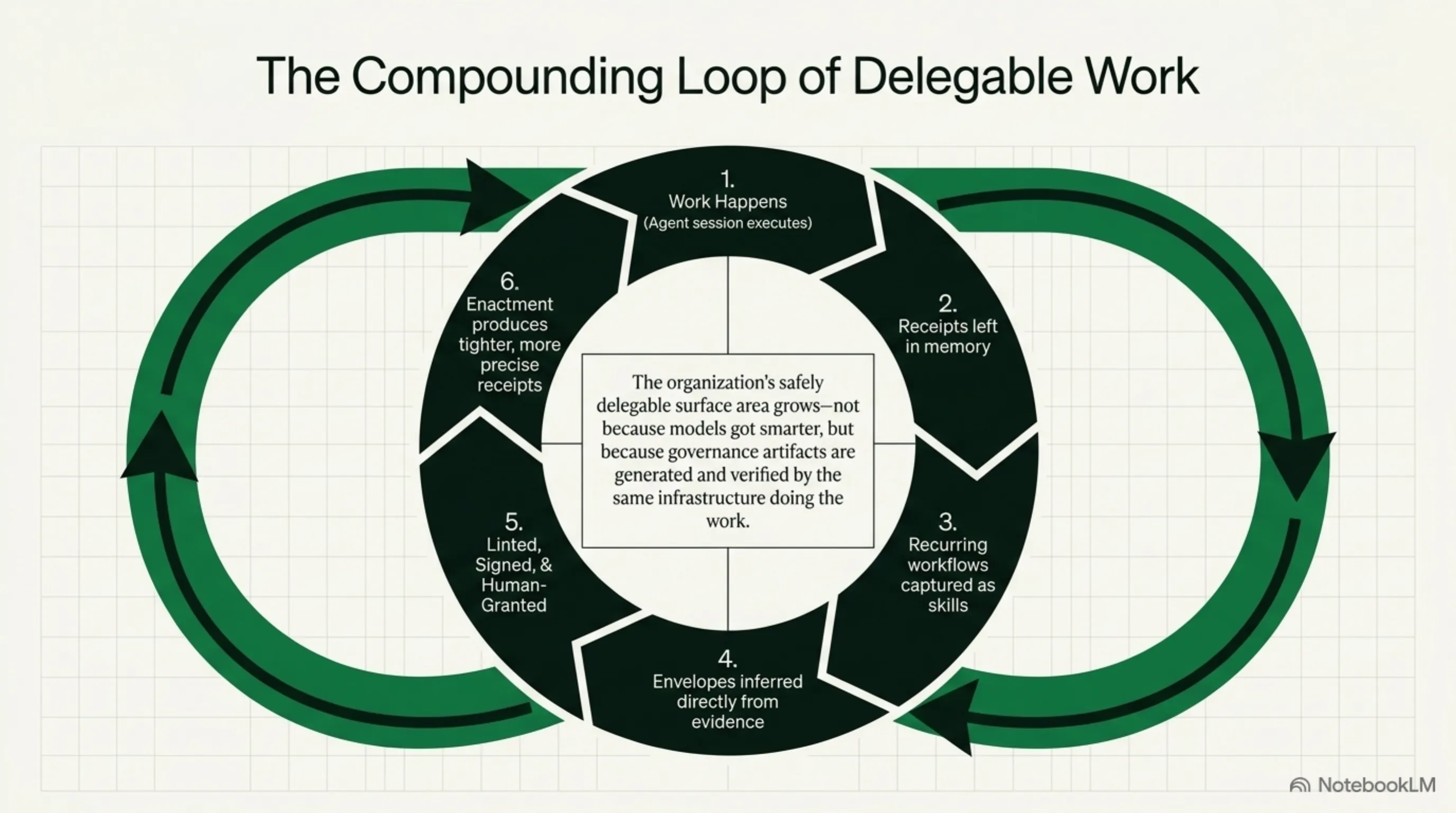 The compounding loop of delegable work: work leaves receipts, workflows become skills, envelopes are inferred, linted, signed, and granted
