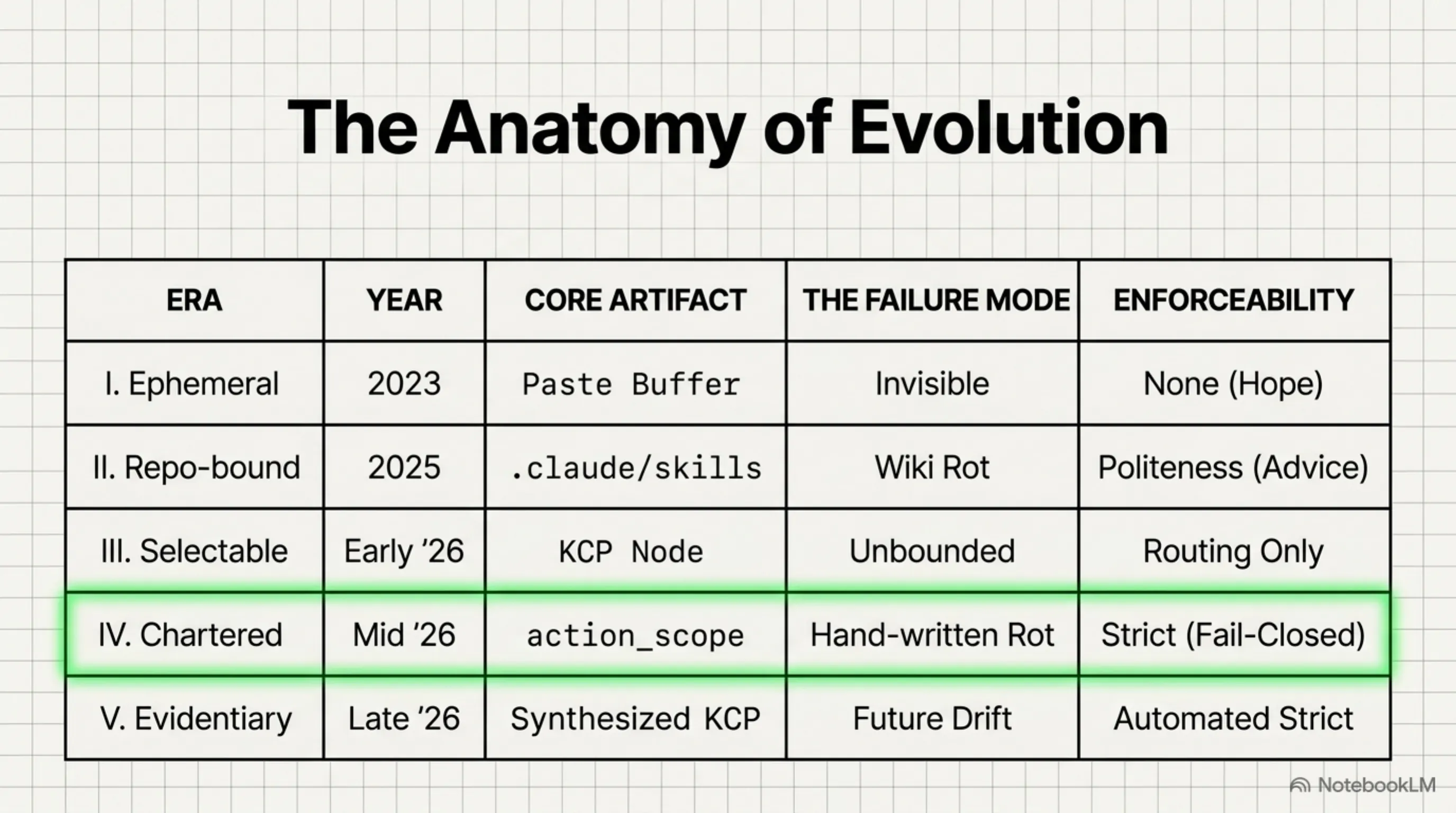 The anatomy of evolution: five eras from ephemeral paste buffers to evidentiary synthesized charters