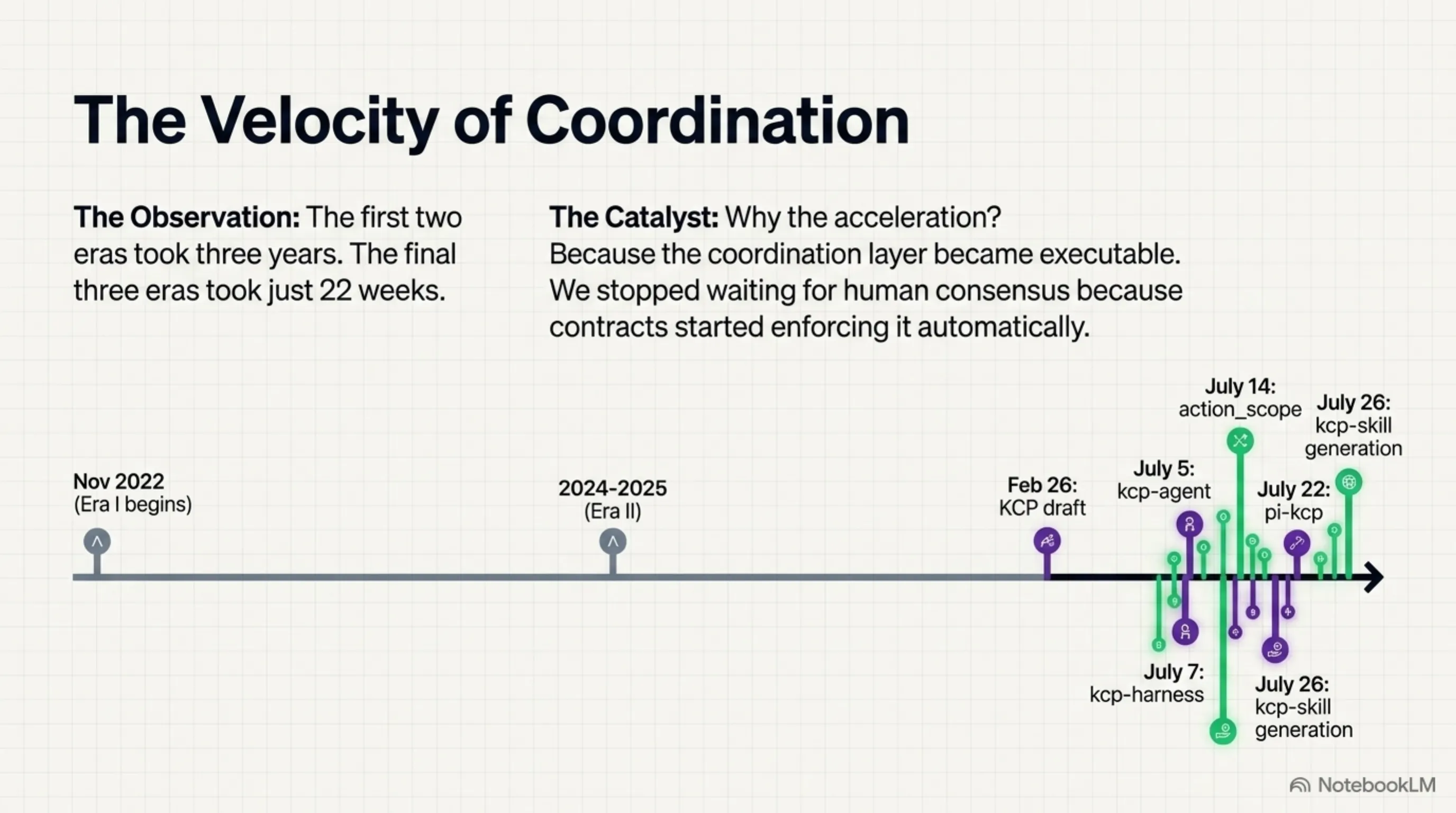 The velocity of coordination: the first two eras took three years, the last three took twenty-two weeks