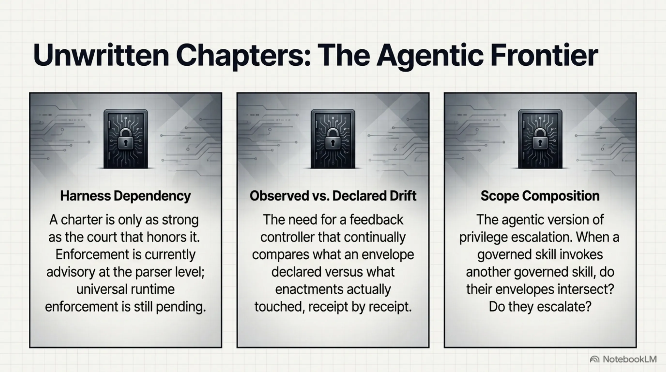 Unwritten chapters: harness dependency, observed-vs-declared drift, and scope composition remain open