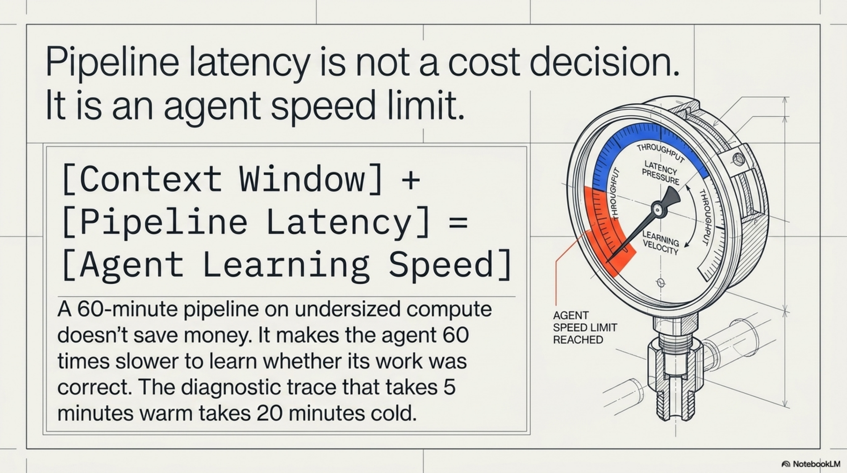 Pipeline latency is not a cost decision. It is an agent speed limit. [Context Window] + [Pipeline Latency] = [Agent Learning Speed]. A 60-minute pipeline on undersized compute doesn't save money. It makes the agent 60 times slower to learn whether its work was correct.