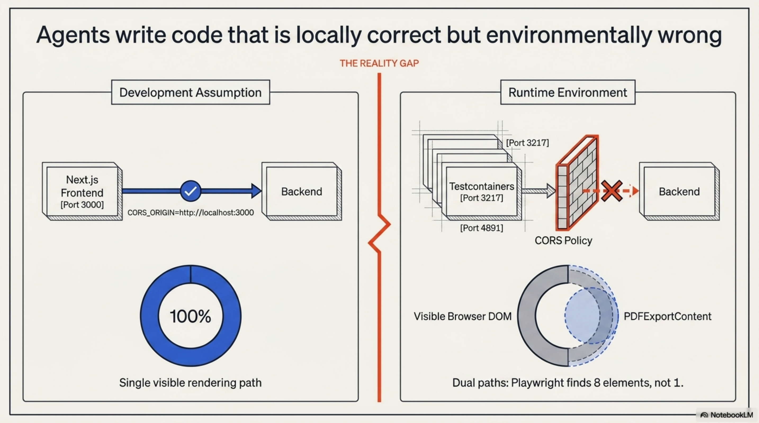 Agents write code that is locally correct but environmentally wrong — Development Assumption (port 3000, single rendering path) vs. Runtime Environment (dynamic ports blocked by CORS wall, dual DOM paths where Playwright finds 8 elements instead of 1)