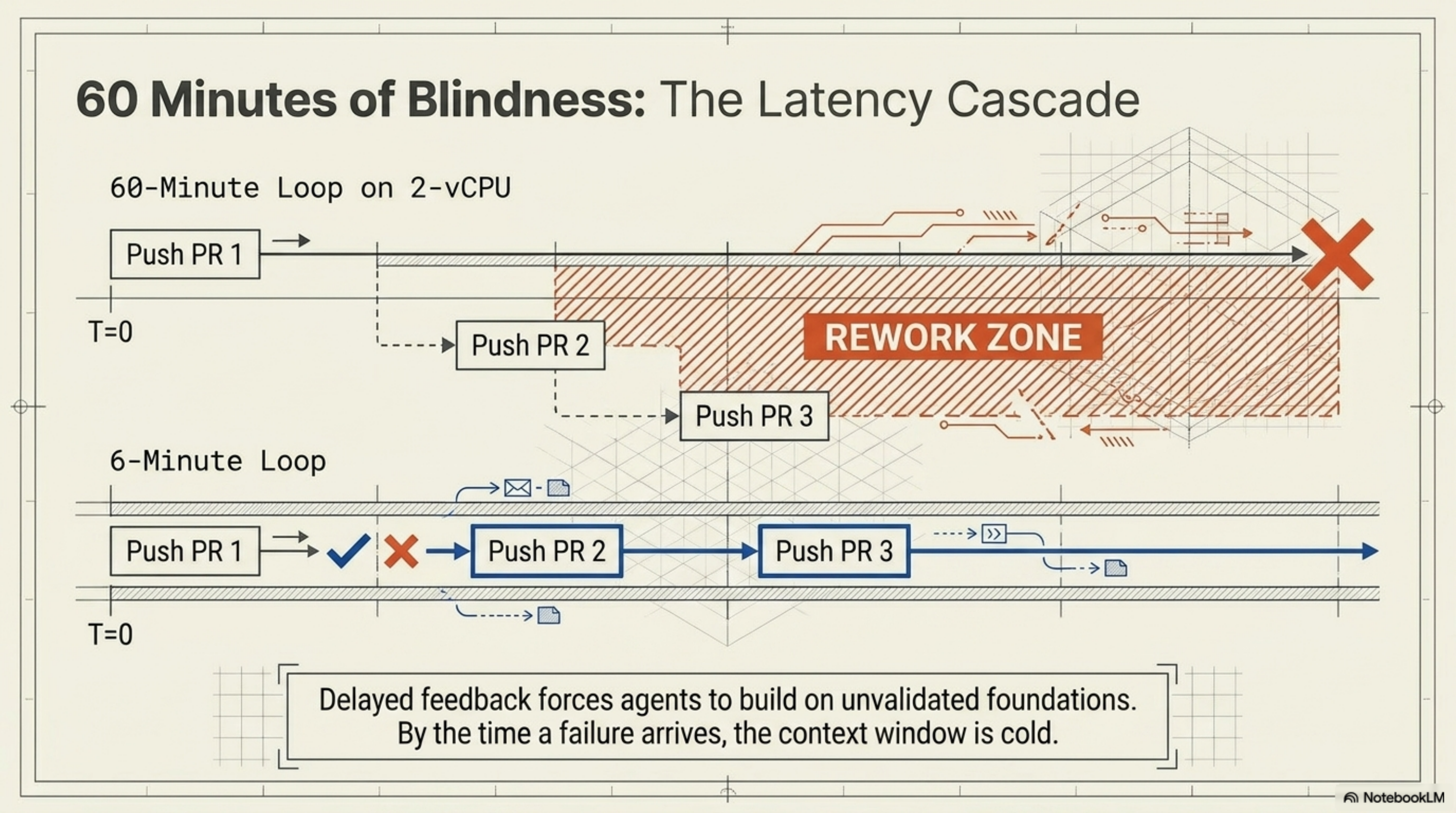 60 Minutes of Blindness: The Latency Cascade — 60-minute loop on 2-vCPU shows PR 1 failing while PR 2 and 3 pile up in the rework zone; 6-minute loop shows immediate pass/fail feedback before the next PR starts. Delayed feedback forces agents to build on unvalidated foundations — by the time a failure arrives, the context window is cold.