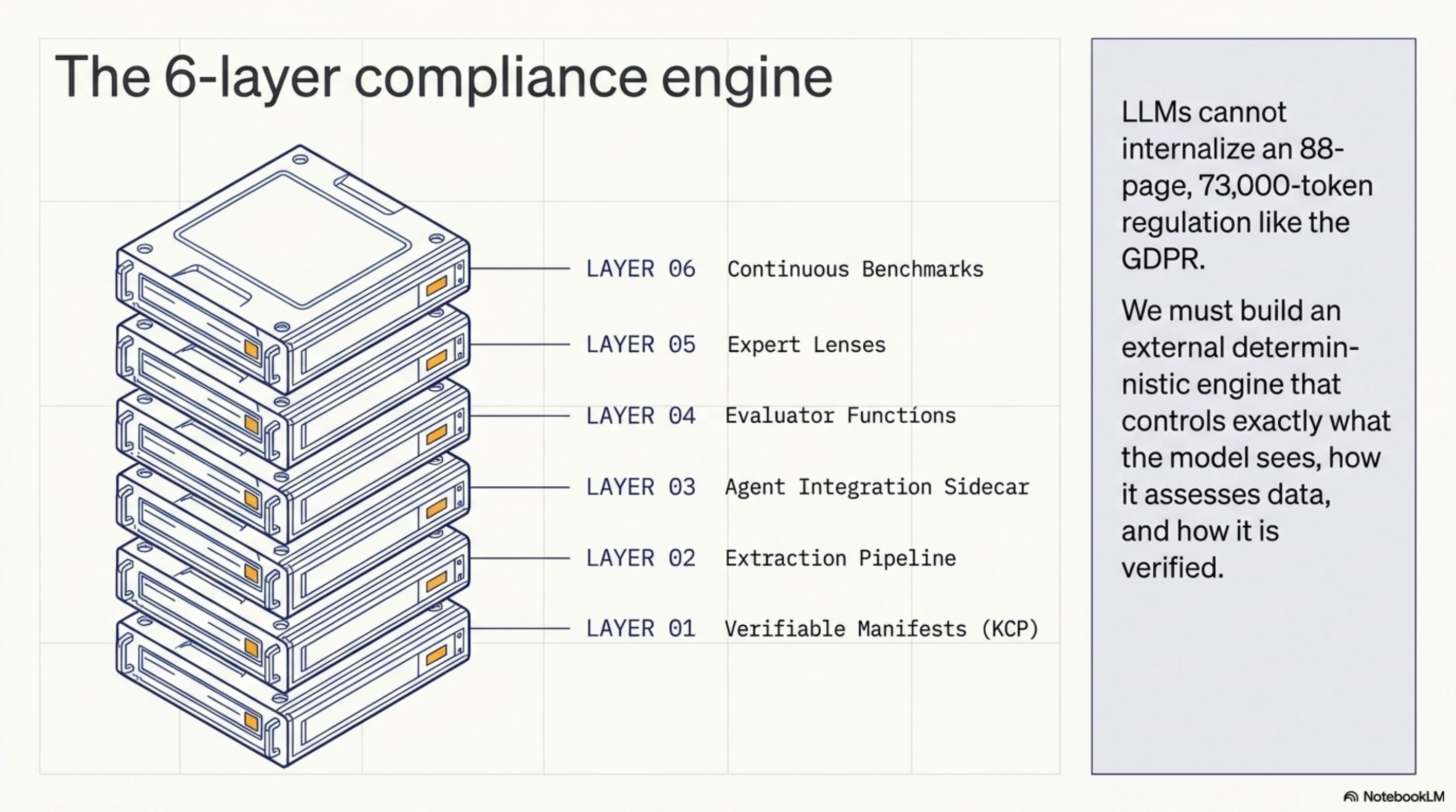 The 6-layer compliance engine — stack diagram showing Layer 01 (Verifiable Manifests/KCP) through Layer 06 (Continuous Benchmarks)