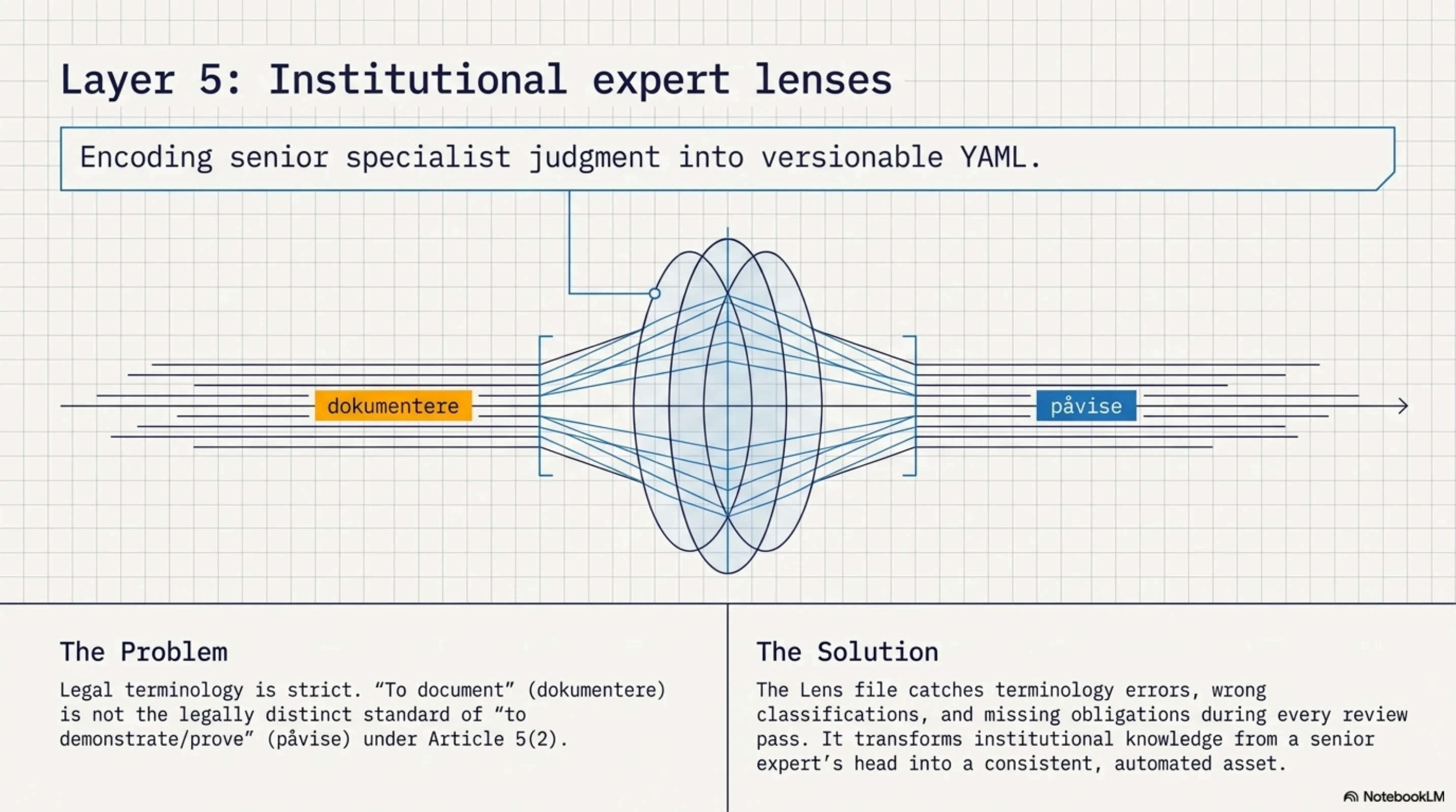 Layer 5: Institutional expert lenses — dokumentere vs påvise, encoding senior specialist judgment into versionable YAML