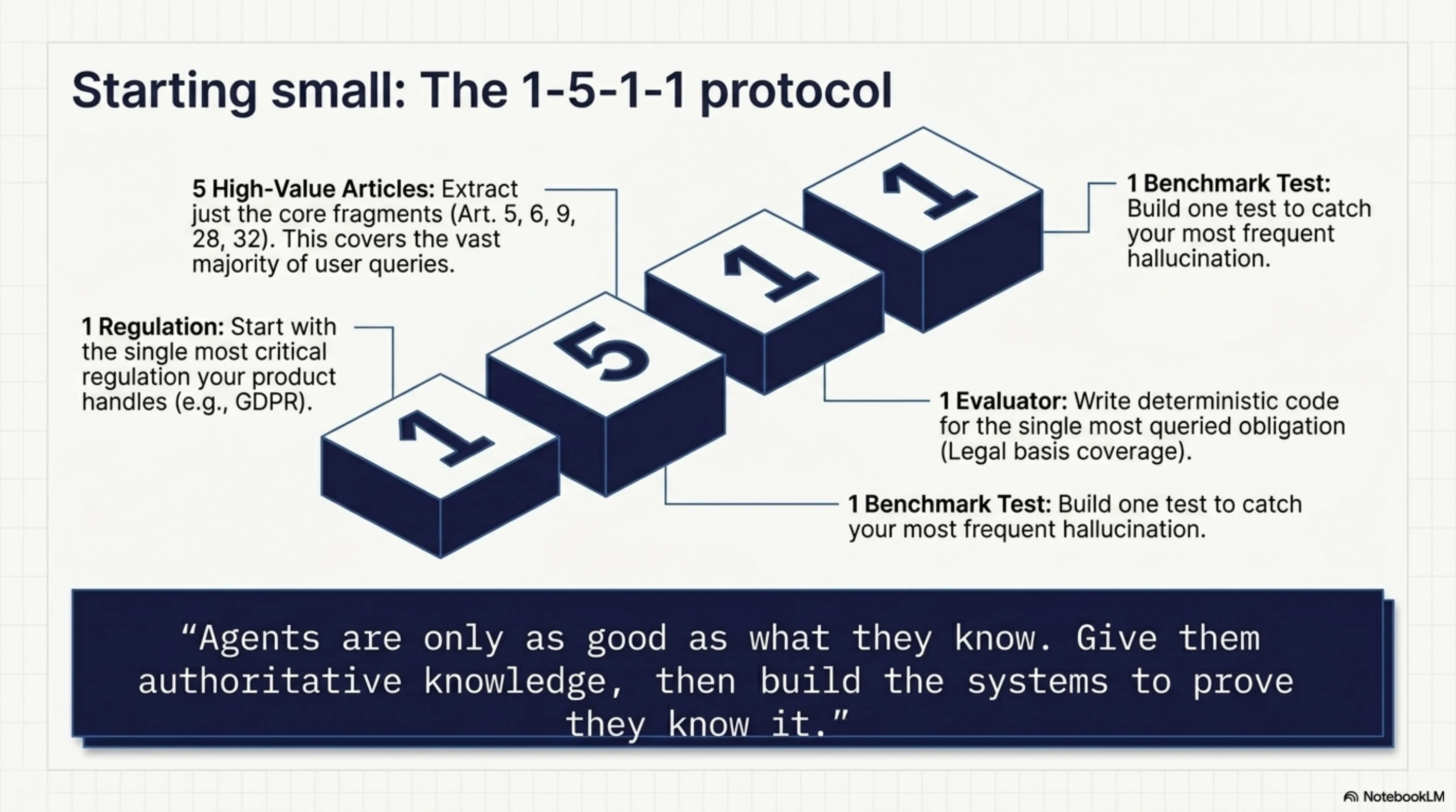 Starting small: The 1-5-1-1 protocol — 1 regulation, 5 high-value articles, 1 evaluator, 1 benchmark test