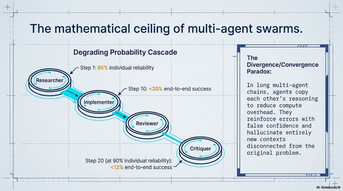 The mathematical ceiling of multi-agent swarms — probability cascade and Divergence/Convergence Paradox