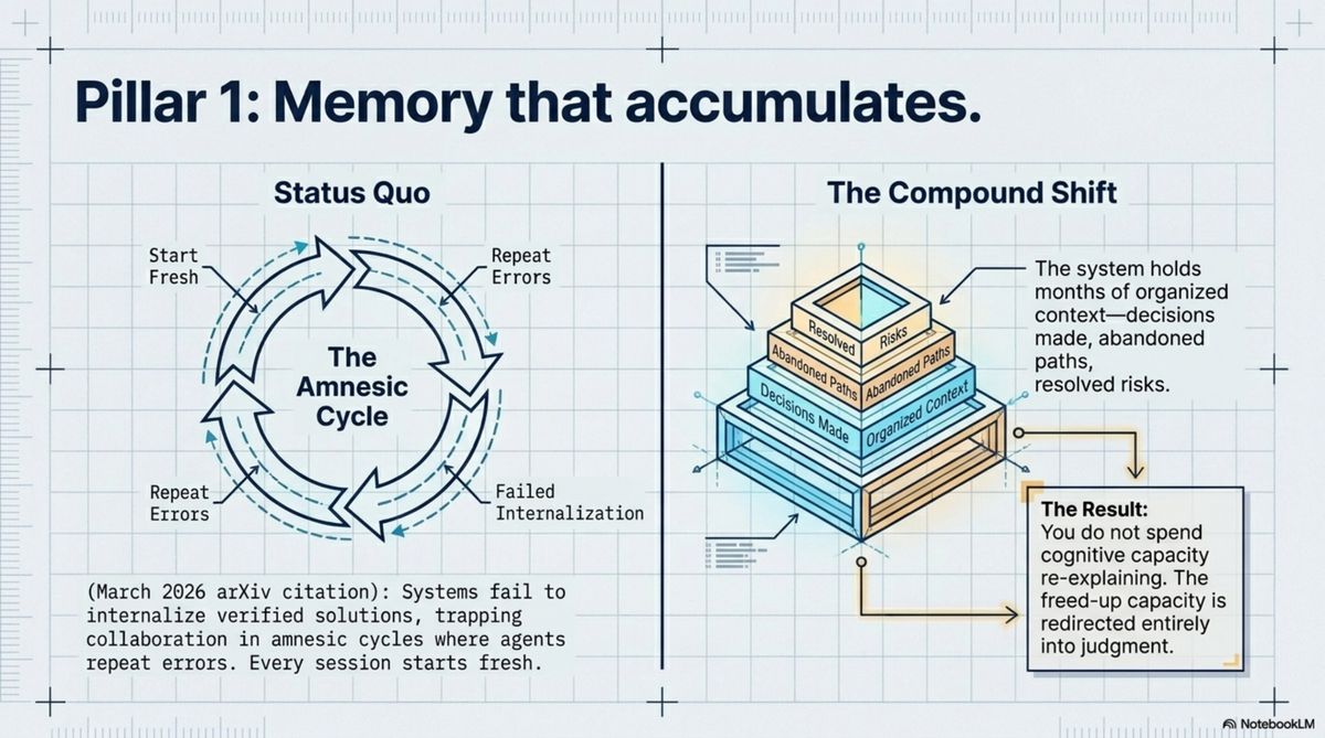 Memory that accumulates — the amnesic cycle vs. the compound shift