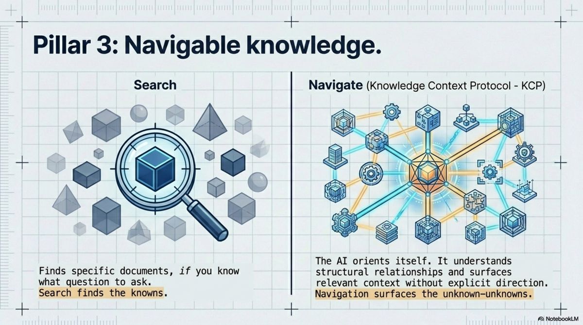 Knowledge structured to navigate — search finds what you look for; navigation surfaces what you didn't know was relevant