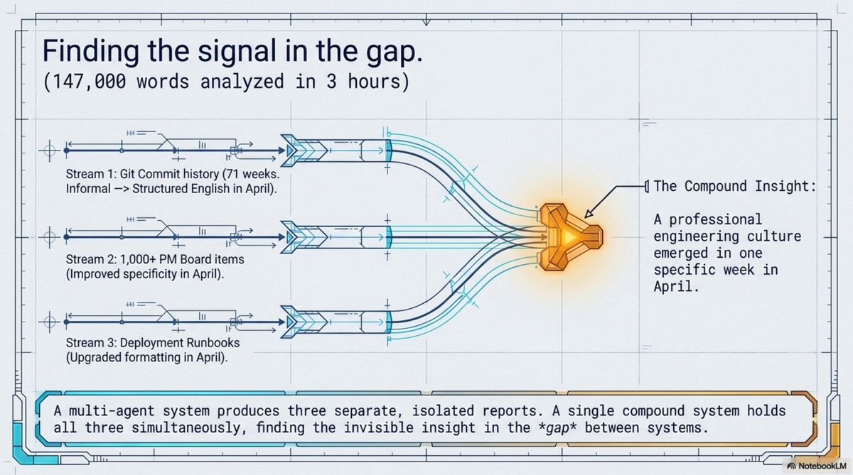 Finding the signal in the gap — three independent data streams, one convergent insight