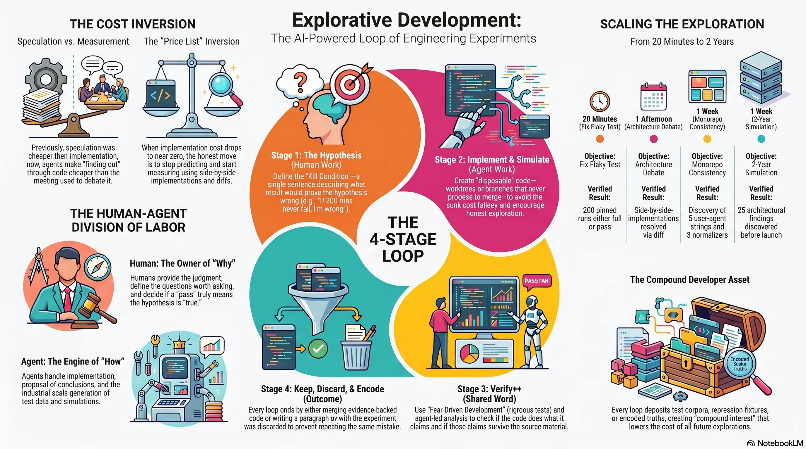 Explorative Development: the AI-powered loop of engineering experiments. An infographic in four panels around the 4-stage loop: the cost inversion — speculation versus measurement, the price-list flip; the human-agent division of labor — human as owner of why, agent as engine of how; the four stages — hypothesis (human work, the kill condition), implement and simulate (agent work, disposable code), verify++ (shared word, agent-fed analysis with human judgment), keep/discard and encode (every loop ends in an encoded fact); and scaling the exploration — from a 20-minute flaky-test check through an afternoon side-by-side and a week of monorepo analysis to a 2-year compliance simulation, with the compound developer asset as the residue.