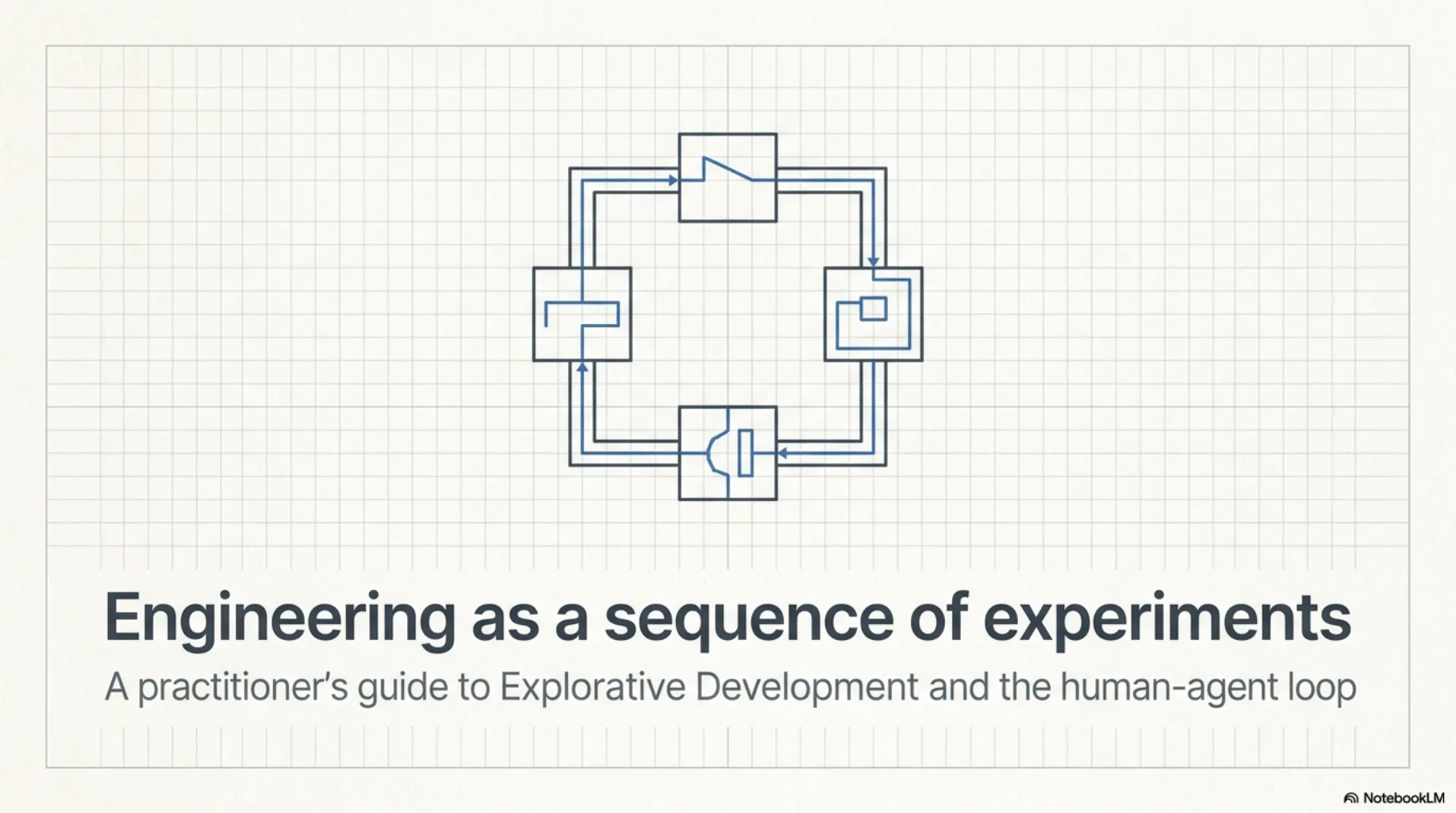 Engineering as a sequence of experiments: a practitioner's guide to Explorative Development and the human-agent loop. A blueprint-style circuit of four connected stages drawn on graph paper, forming a closed loop.