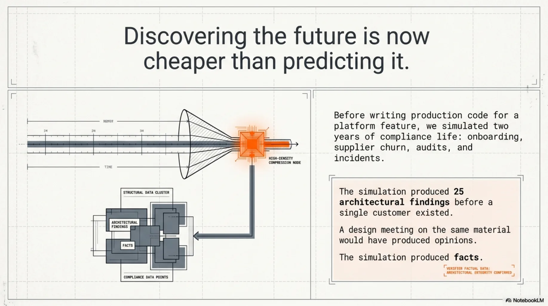 Discovering the future is now cheaper than predicting it. A compression cone squeezes a long timeline into a dense block labeled high-density compression, feeding architectural findings and compliance data points. Side note: before writing production code, we simulated two years of compliance life — onboarding, supplier churn, audits, incidents. The simulation produced 25 architectural findings before a single customer existed; a design meeting on the same material would have produced opinions.