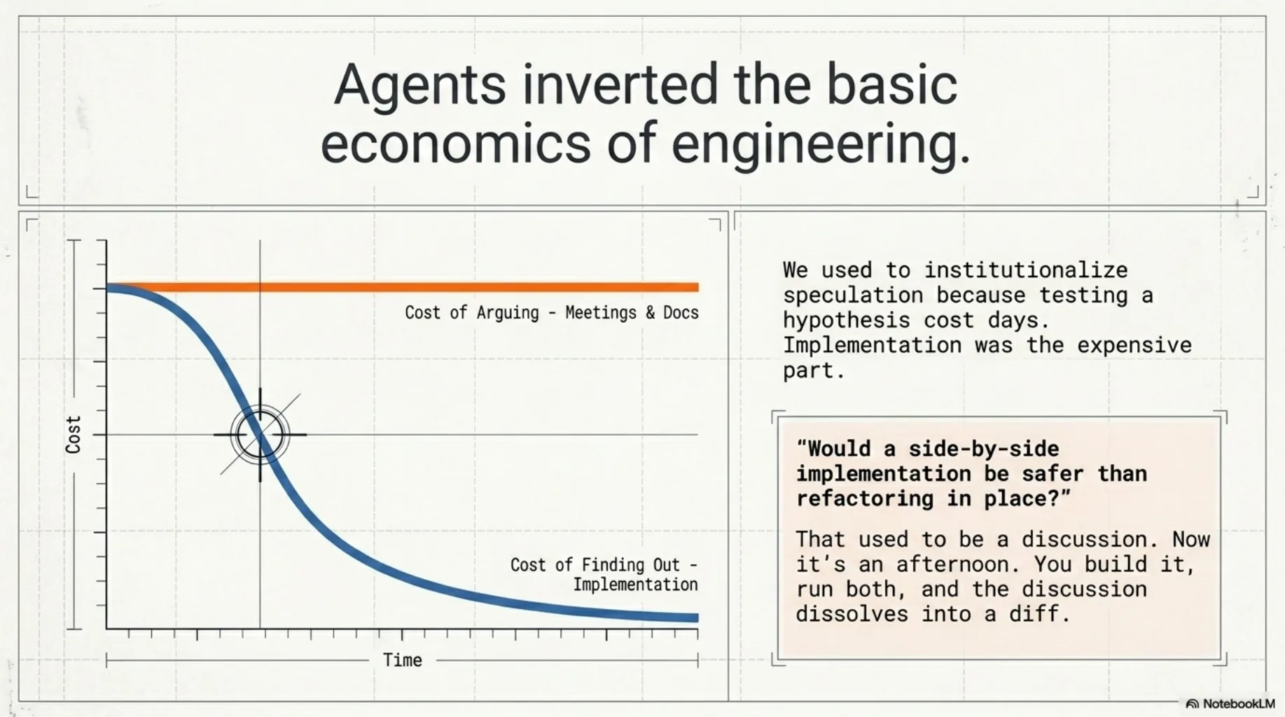Agents inverted the basic economics of engineering. A cost-over-time chart: a flat orange line — the cost of arguing, meetings and docs — crossed by a falling blue curve, the cost of finding out by implementation. We used to institutionalize speculation because testing a hypothesis cost days; now the side-by-side question that used to be a discussion is an afternoon, and the discussion dissolves into a diff.