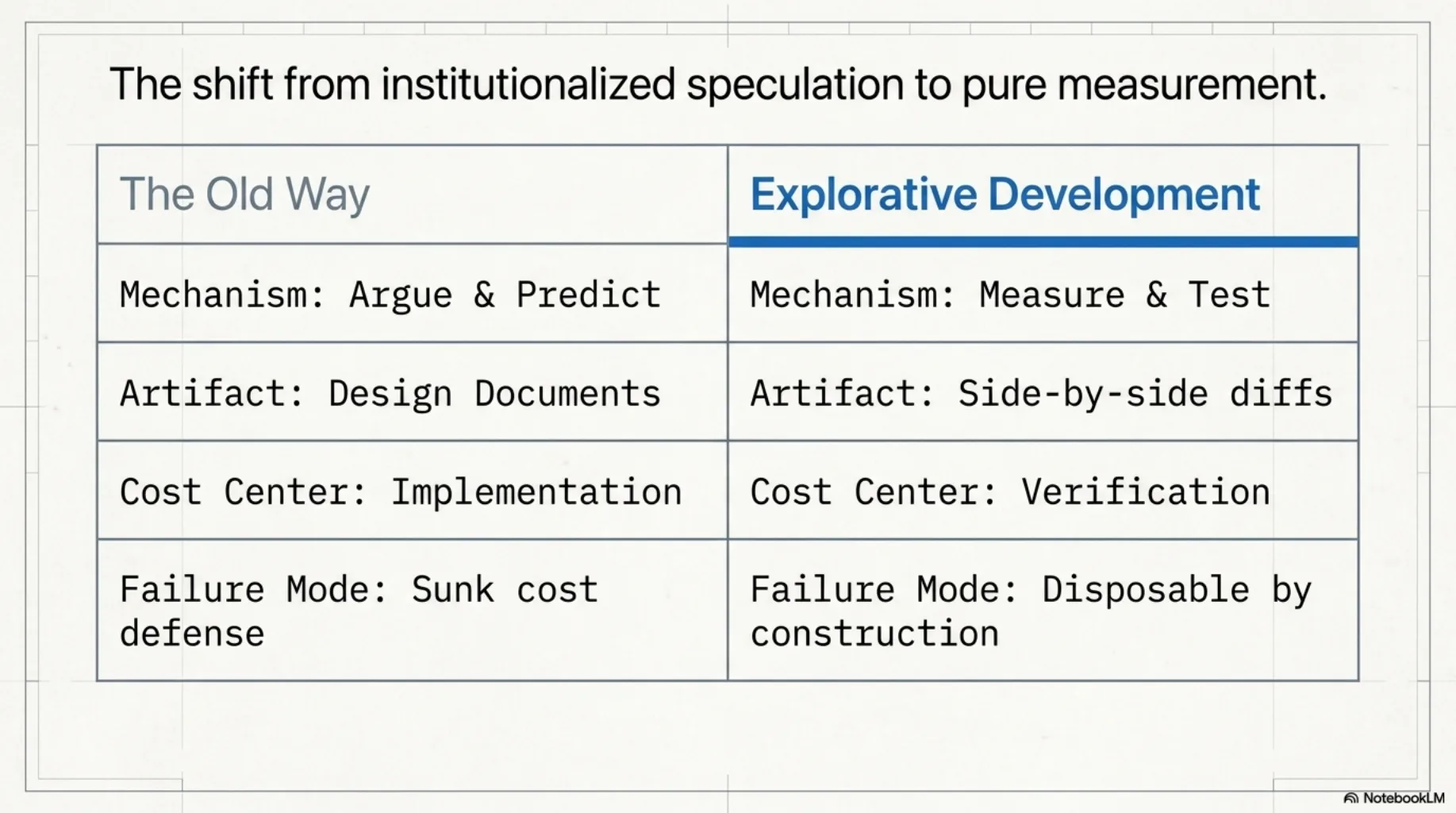 The shift from institutionalized speculation to pure measurement. A comparison table: the old way — mechanism argue and predict, artifact design documents, cost center implementation, failure mode sunk-cost defense — versus explorative development: mechanism measure and test, artifact side-by-side diffs, cost center verification, failure mode disposable by construction.