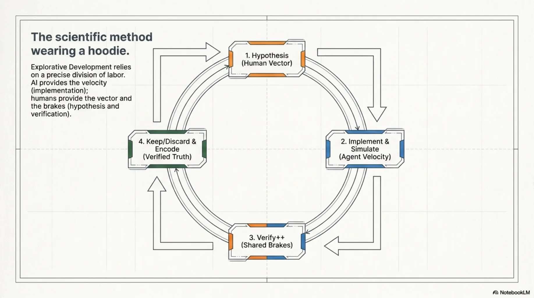 The scientific method wearing a hoodie. A circular four-stage loop diagram: 1. Hypothesis (human vector), 2. Implement and simulate (agent velocity), 3. Verify++ (shared brakes), 4. Keep, discard and encode (verified truth). Explorative development relies on a precise division of labor — AI provides the velocity, humans provide the vector and the brakes.