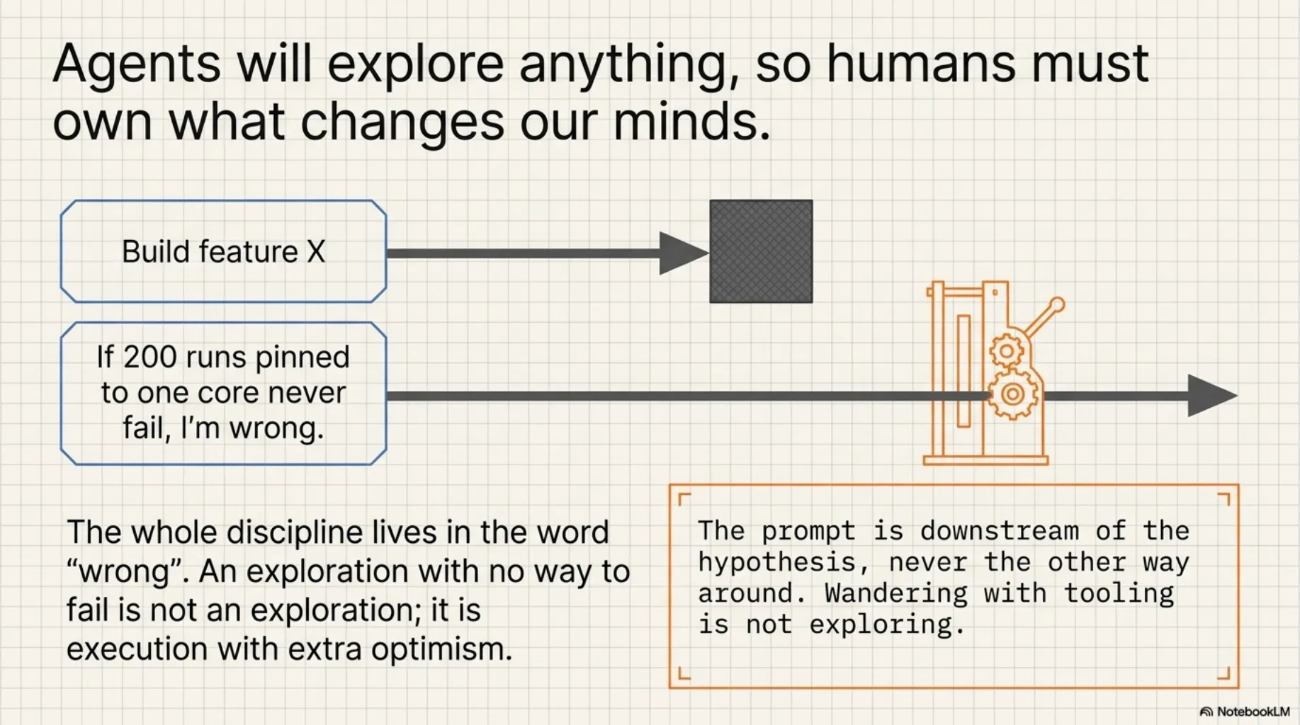 Agents will explore anything, so humans must own what changes our minds. Two inputs contrasted: 'build feature X' hits a black box, while 'if 200 runs pinned to one core never fail, I'm wrong' drives a machine forward. The whole discipline lives in the word 'wrong' — an exploration with no way to fail is execution with extra optimism. The prompt is downstream of the hypothesis, never the other way around; wandering with tooling is not exploring.