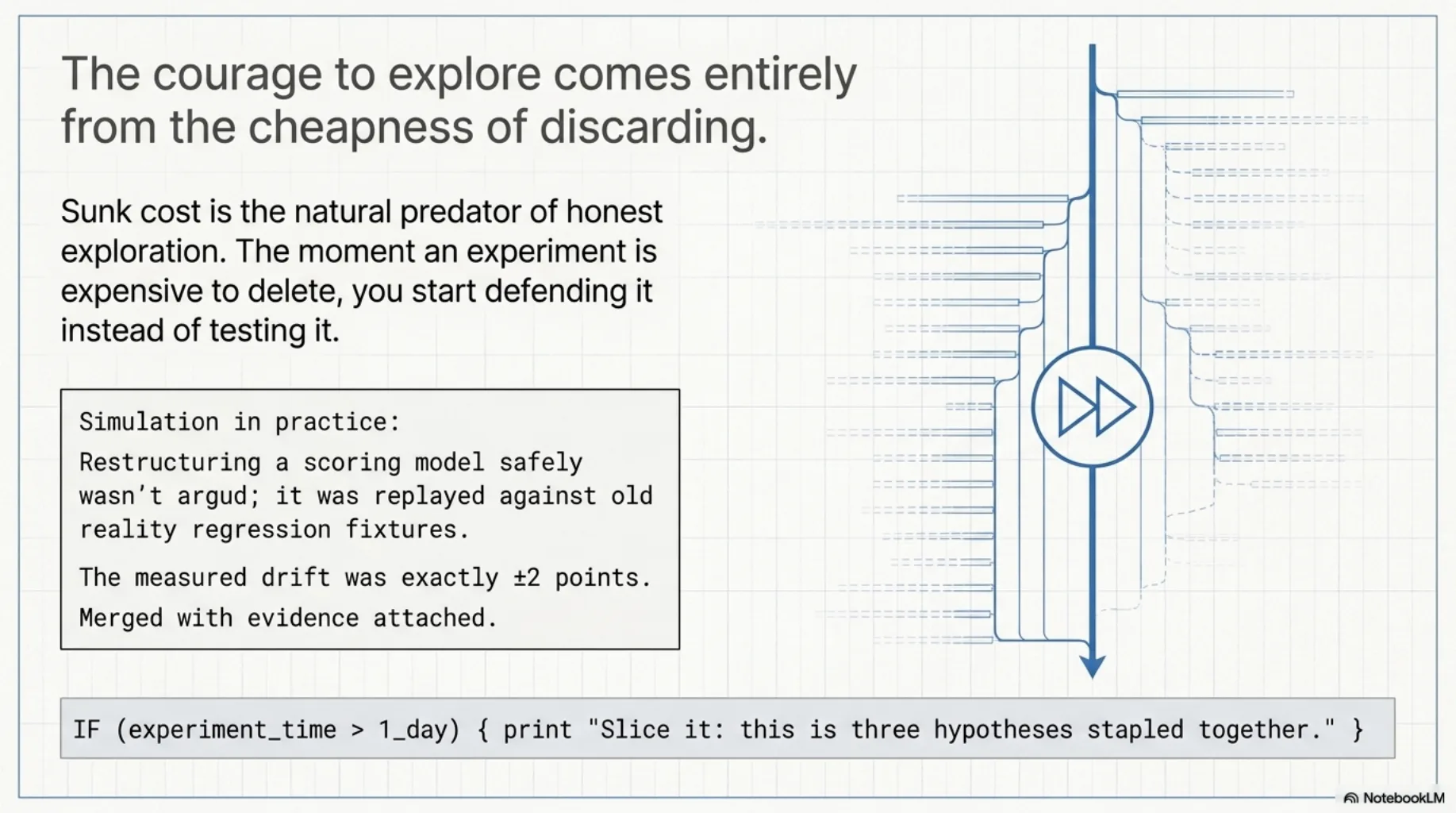 The courage to explore comes entirely from the cheapness of discarding. Sunk cost is the natural predator of honest exploration — the moment an experiment is expensive to delete, you start defending it instead of testing it. Simulation in practice: restructuring a scoring model safely wasn't argued, it was replayed against old-reality regression fixtures; measured drift exactly plus-minus two points, merged with evidence attached. Footer rule: if an experiment exceeds one day, slice it — it's three hypotheses stapled together.