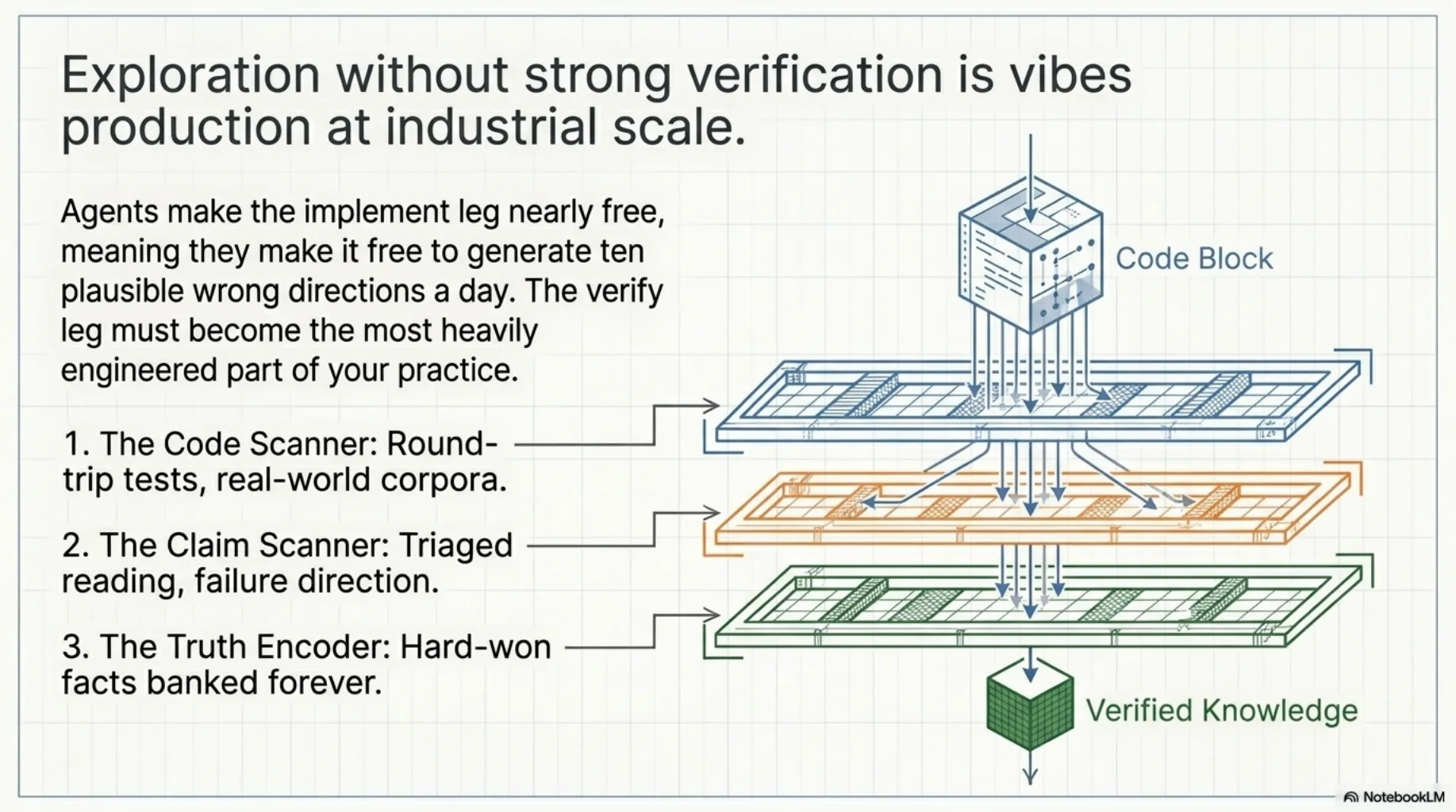Exploration without strong verification is vibes production at industrial scale. A code block passes through three stacked filter layers — the code scanner (round-trip tests, real-world corpora), the claim scanner (triaged reading, failure direction), the truth encoder (hard-won facts banked forever) — and emerges as verified knowledge. Agents make the implement leg nearly free, meaning they make it free to generate ten plausible wrong directions a day; the verify leg must become the most heavily engineered part of your practice.