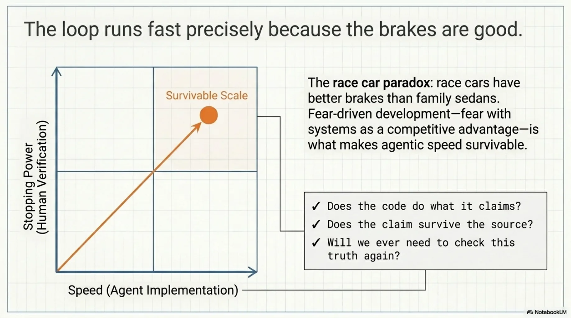 The loop runs fast precisely because the brakes are good. A chart of stopping power (human verification) against speed (agent implementation), with the survivable-scale zone in the top right corner. The race car paradox: race cars have better brakes than family sedans — fear with systems as a competitive advantage is what makes agentic speed survivable. Checklist: does the code do what it claims, does the claim survive the source, will we ever need to check this truth again.