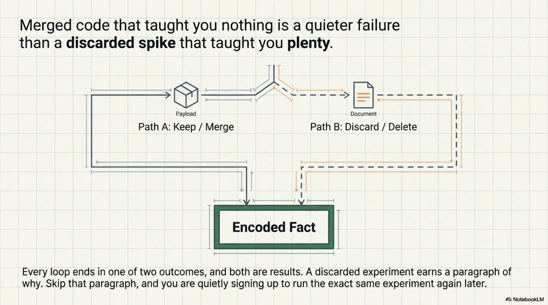 Merged code that taught you nothing is a quieter failure than a discarded spike that taught you plenty. A fork diagram: path A, keep and merge; path B, discard and delete — both paths converge on the same box, an encoded fact. Every loop ends in one of two outcomes and both are results; a discarded experiment earns a paragraph of why, and skipping that paragraph quietly signs you up to run the exact same experiment again later.