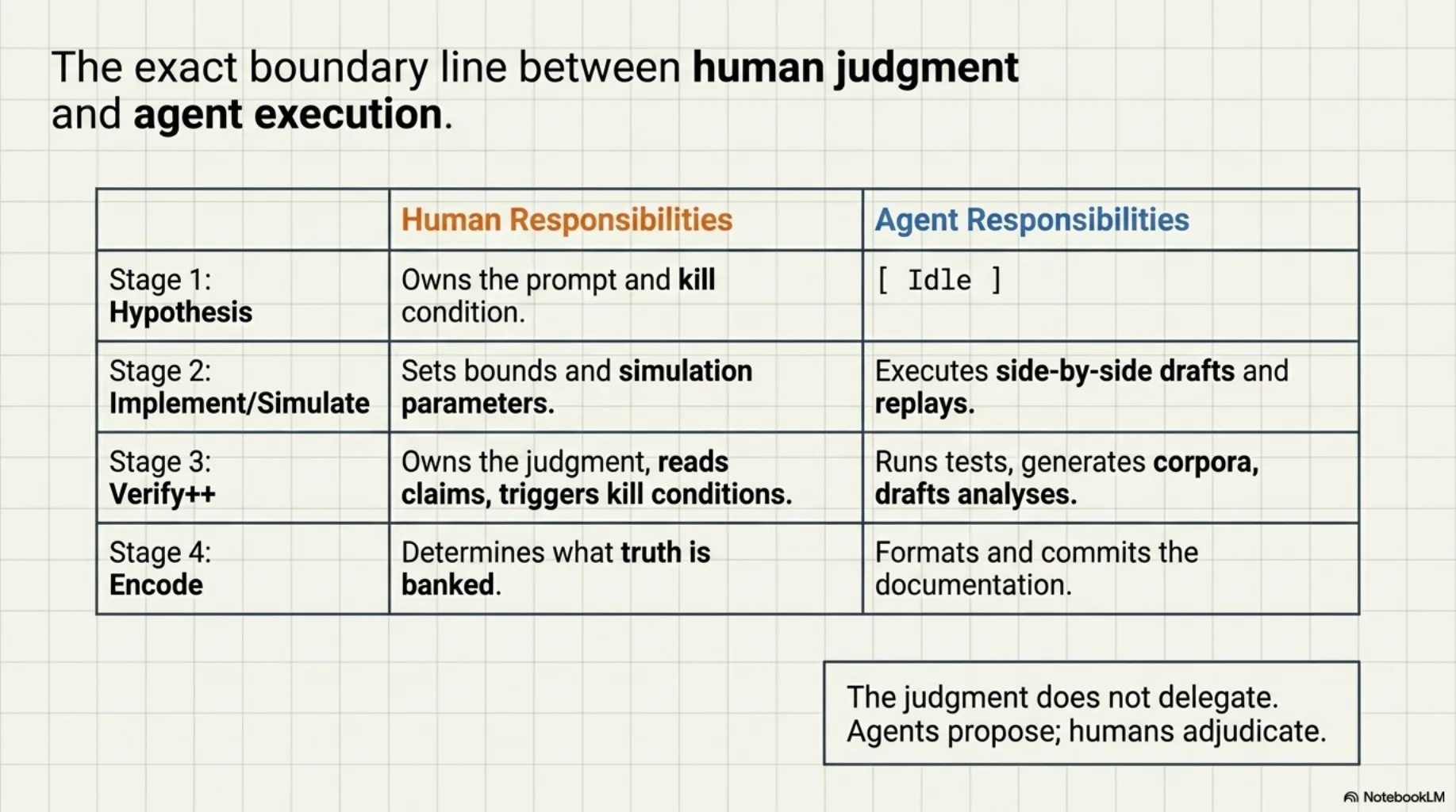 The exact boundary line between human judgment and agent execution. A responsibility table across the four stages: hypothesis — human owns the prompt and kill condition, agent idle; implement/simulate — human sets bounds and simulation parameters, agent executes side-by-side drafts and replays; verify++ — human owns the judgment, reads claims, triggers kill conditions, agent runs tests, generates corpora, drafts analyses; encode — human determines what truth is banked, agent formats and commits the documentation. The judgment does not delegate: agents propose, humans adjudicate.