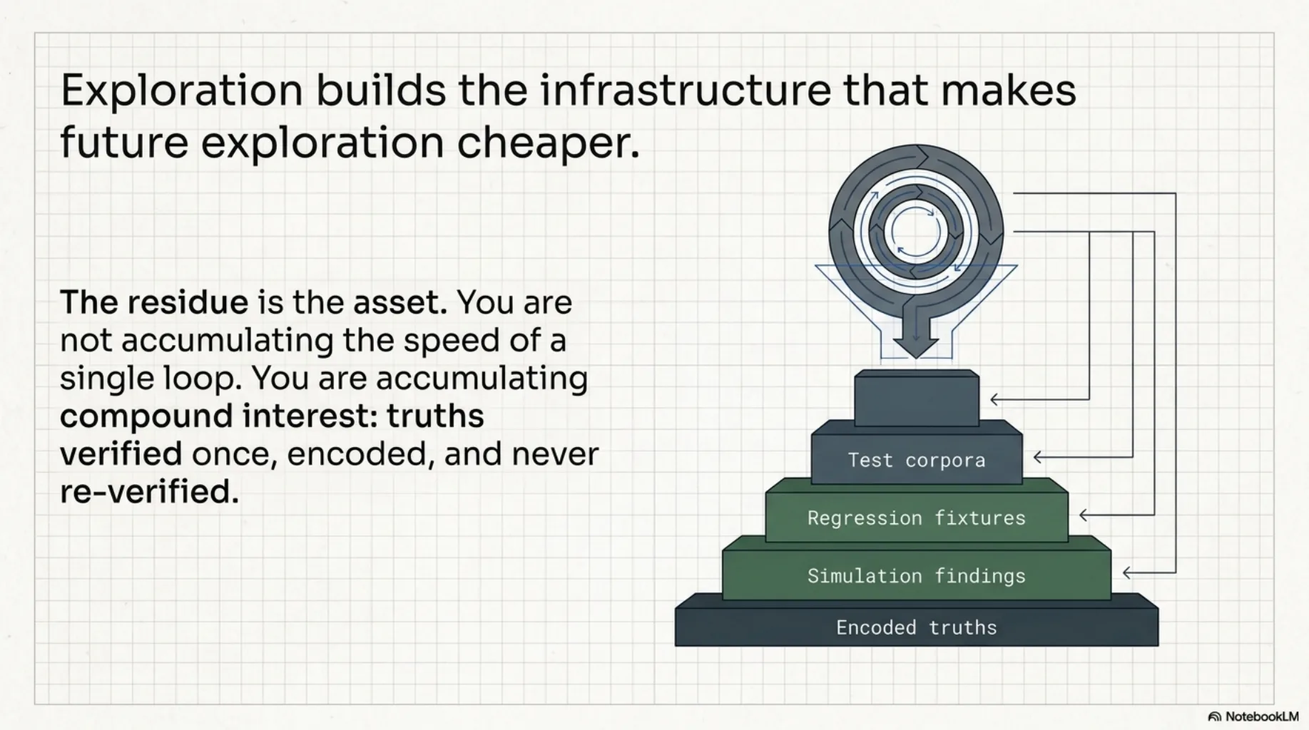 Exploration builds the infrastructure that makes future exploration cheaper. The loop diagram sits atop a pyramid of layers it deposits: test corpora, regression fixtures, simulation findings, encoded truths — each layer feeding back into the loop. The residue is the asset: you are not accumulating the speed of a single loop, you are accumulating compound interest — truths verified once, encoded, and never re-verified.