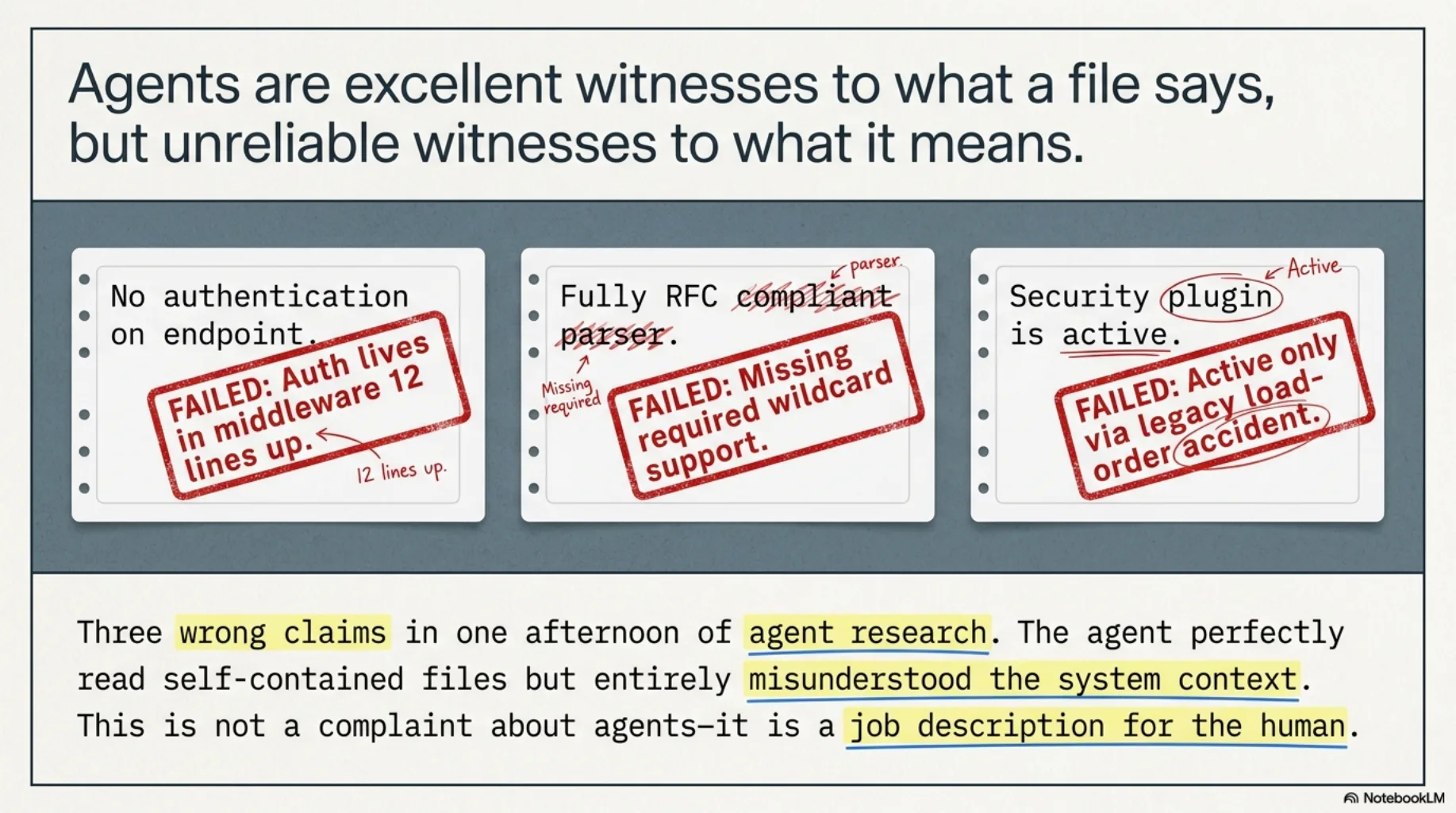 Agents are excellent witnesses to what a file says, but unreliable witnesses to what it means. Three claims, each stamped FAILED in red: "No authentication on endpoint" — auth lives in middleware 12 lines up. "Fully RFC compliant parser" — missing required wildcard support. "Security plugin is active" — active only via legacy load-order accident. Three wrong claims in one afternoon of agent research; the agent perfectly read self-contained files but entirely misunderstood the system context.
