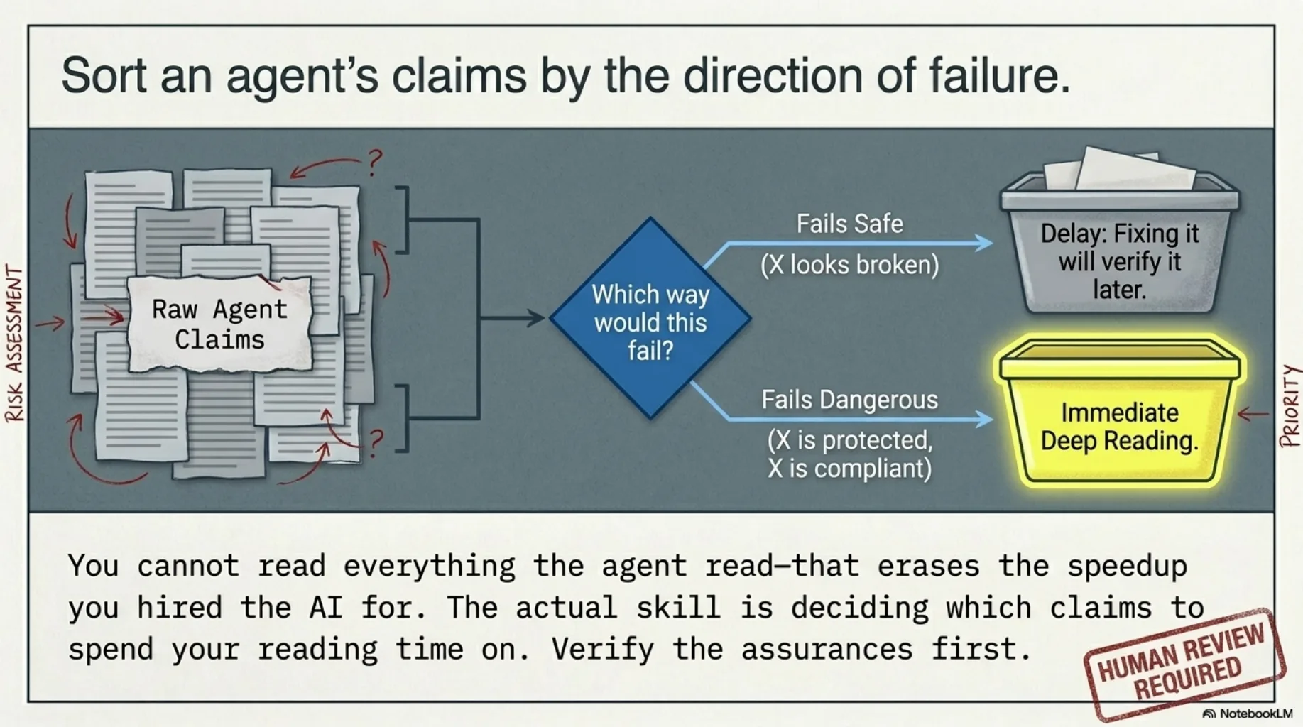 Sort an agent's claims by the direction of failure. A flowchart: raw agent claims feed a decision — which way would this fail? Fails safe ("X looks broken") goes to a delay tray: fixing it will verify it later. Fails dangerous ("X is protected", "X is compliant") goes to a highlighted bin: immediate deep reading. Verify the assurances first.