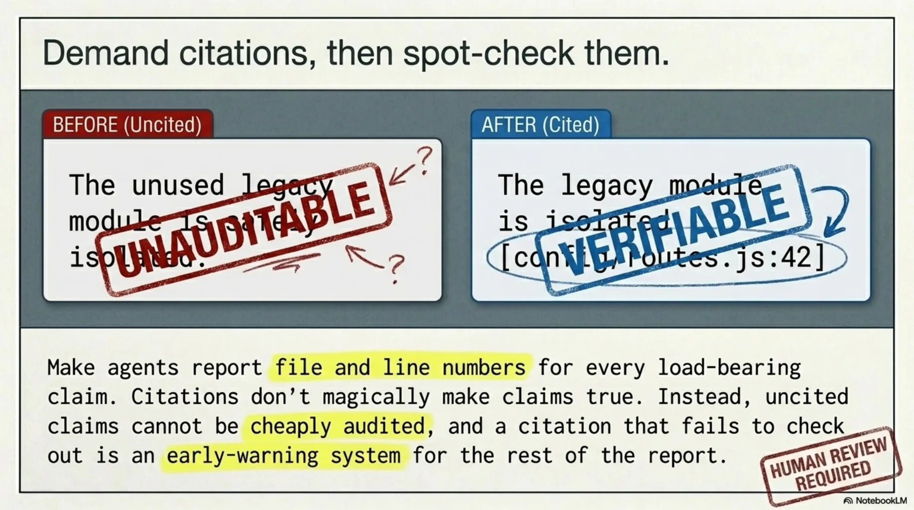 Demand citations, then spot-check them. Before (uncited): "The unused legacy module is isolated" — stamped UNAUDITABLE. After (cited): "The legacy module is isolated, config.routes.js:42" — stamped VERIFIABLE. Citations don't magically make claims true, but uncited claims cannot be cheaply audited, and a citation that fails to check out is an early-warning system for the rest of the report.