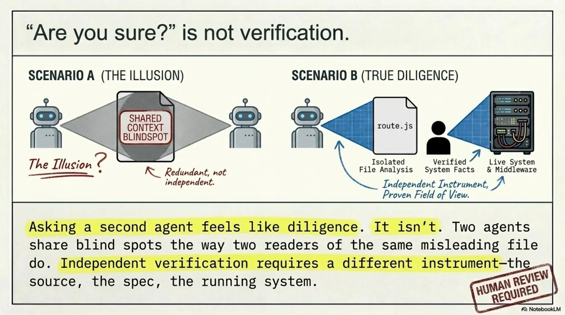 "Are you sure?" is not verification. Scenario A, the illusion: two robots staring at the same shared-context blind spot — redundant, not independent. Scenario B, true diligence: one robot's isolated file analysis, a human's verified system facts, and the live system and middleware — an independent instrument with a proven field of view.